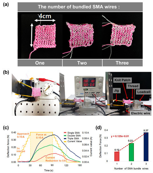 Shape Memory Alloys in Textile Platform: Smart Textile-Composite ...