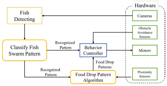 Altering Fish Behavior by Sensing Swarm Patterns of Fish in an ...