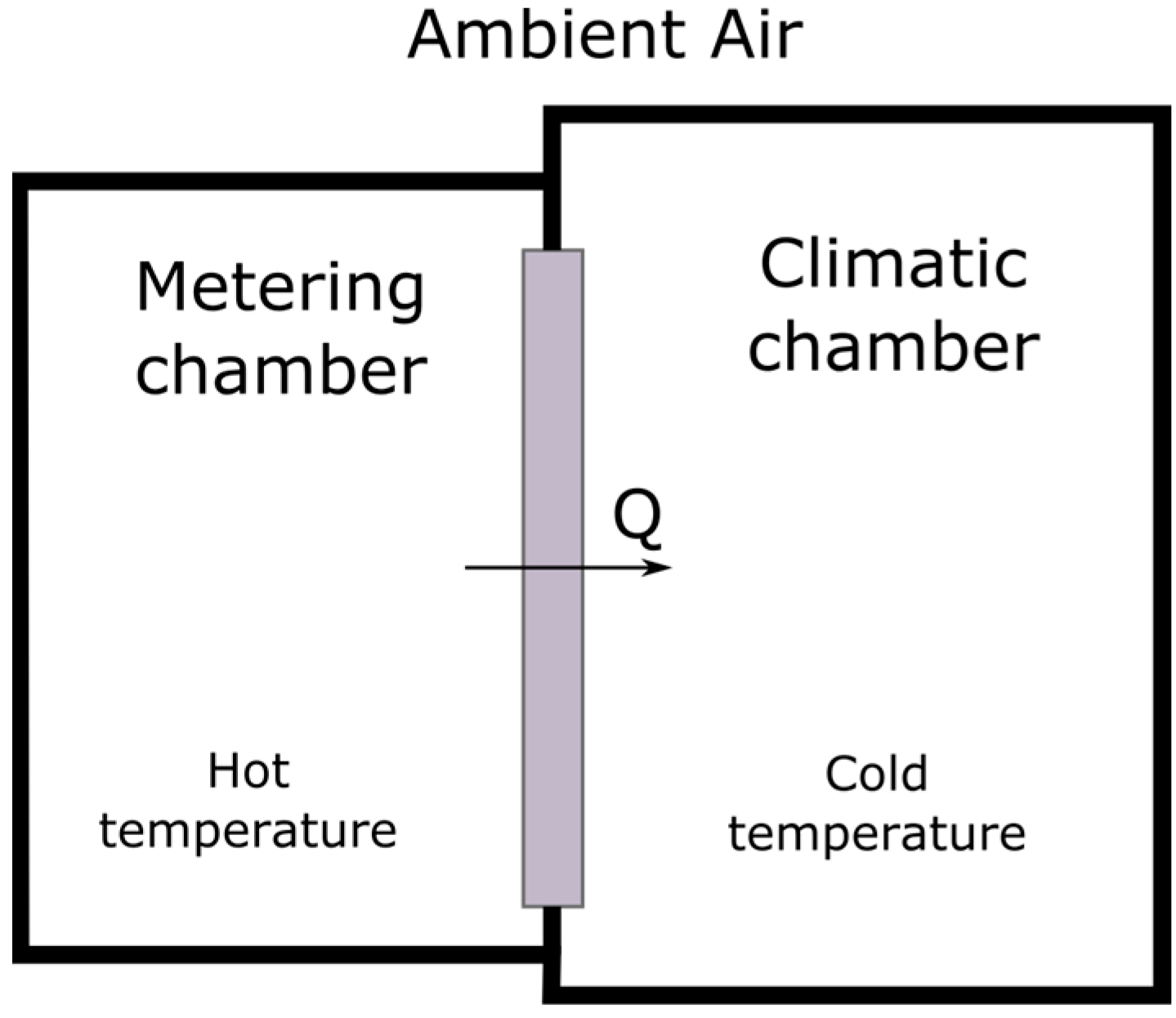 Sensors Free FullText Ambient Hot Box An Instrument for Thermal