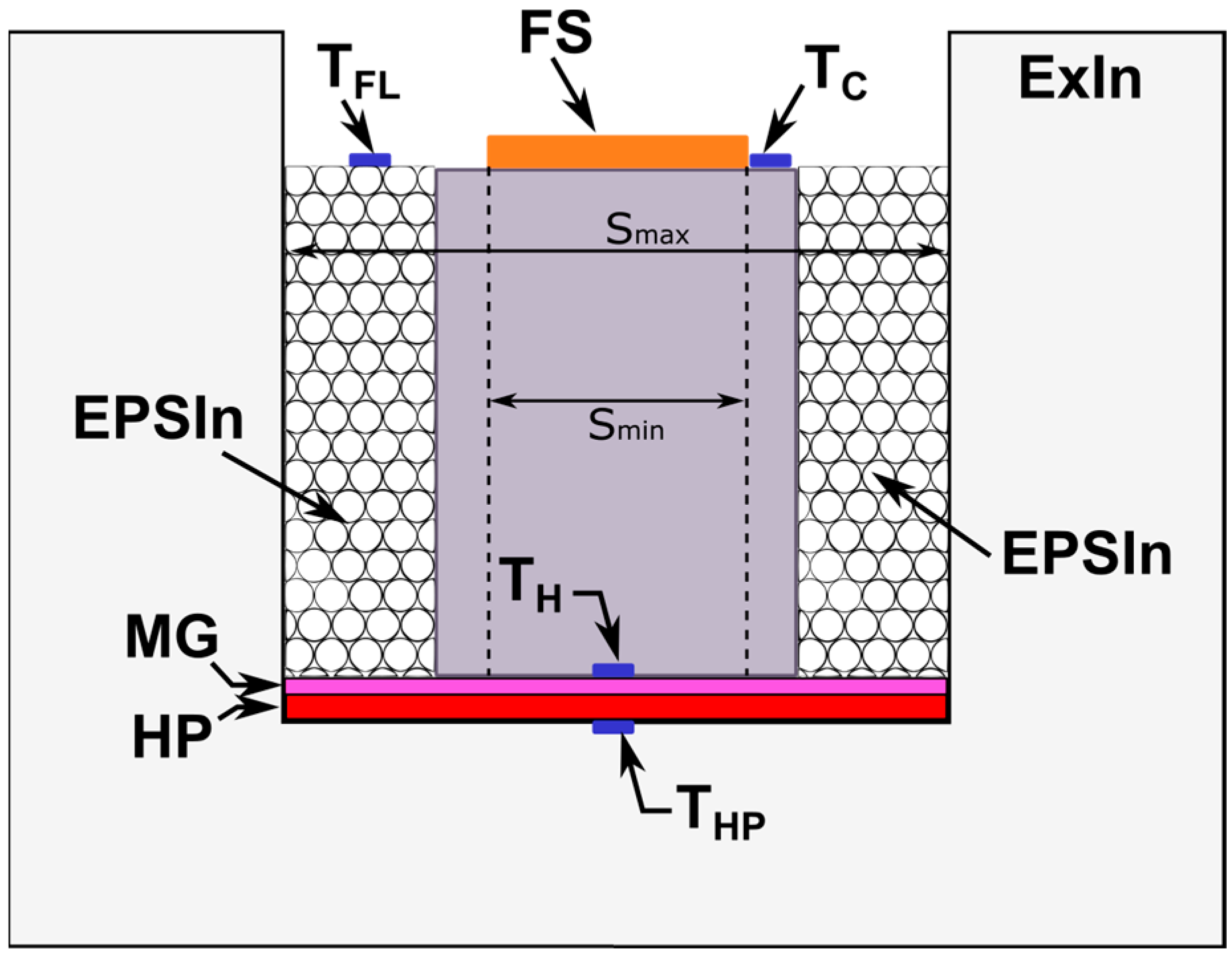 Sensors Free FullText Ambient Hot Box An Instrument for Thermal
