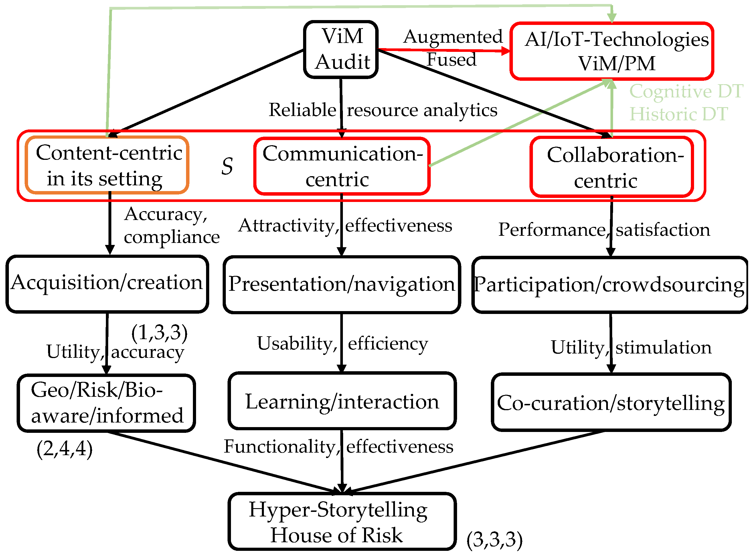 Sensors 23 01583 g003 550
