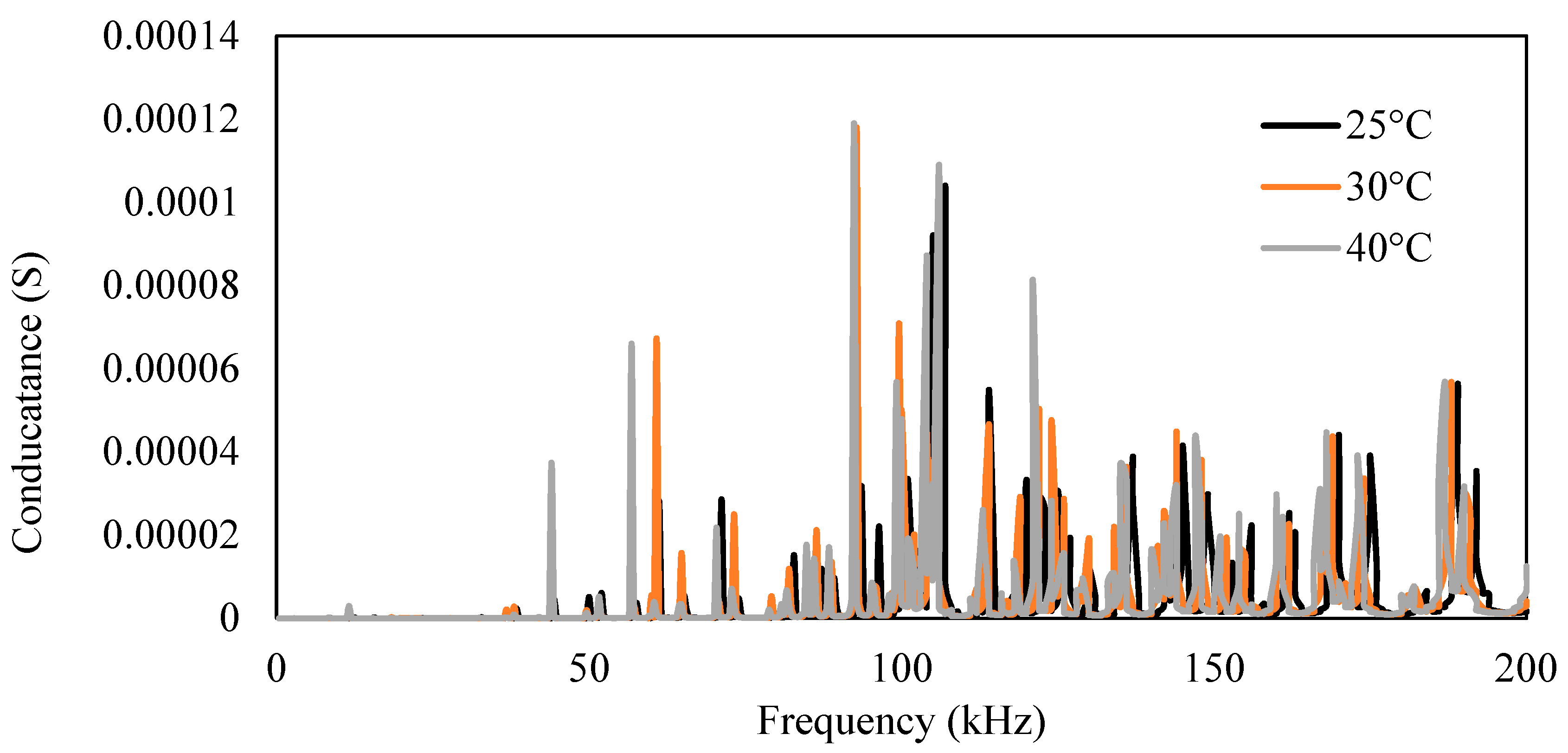Sensors Free FullText Temperature Compensation for Reusable Piezo Configuration for