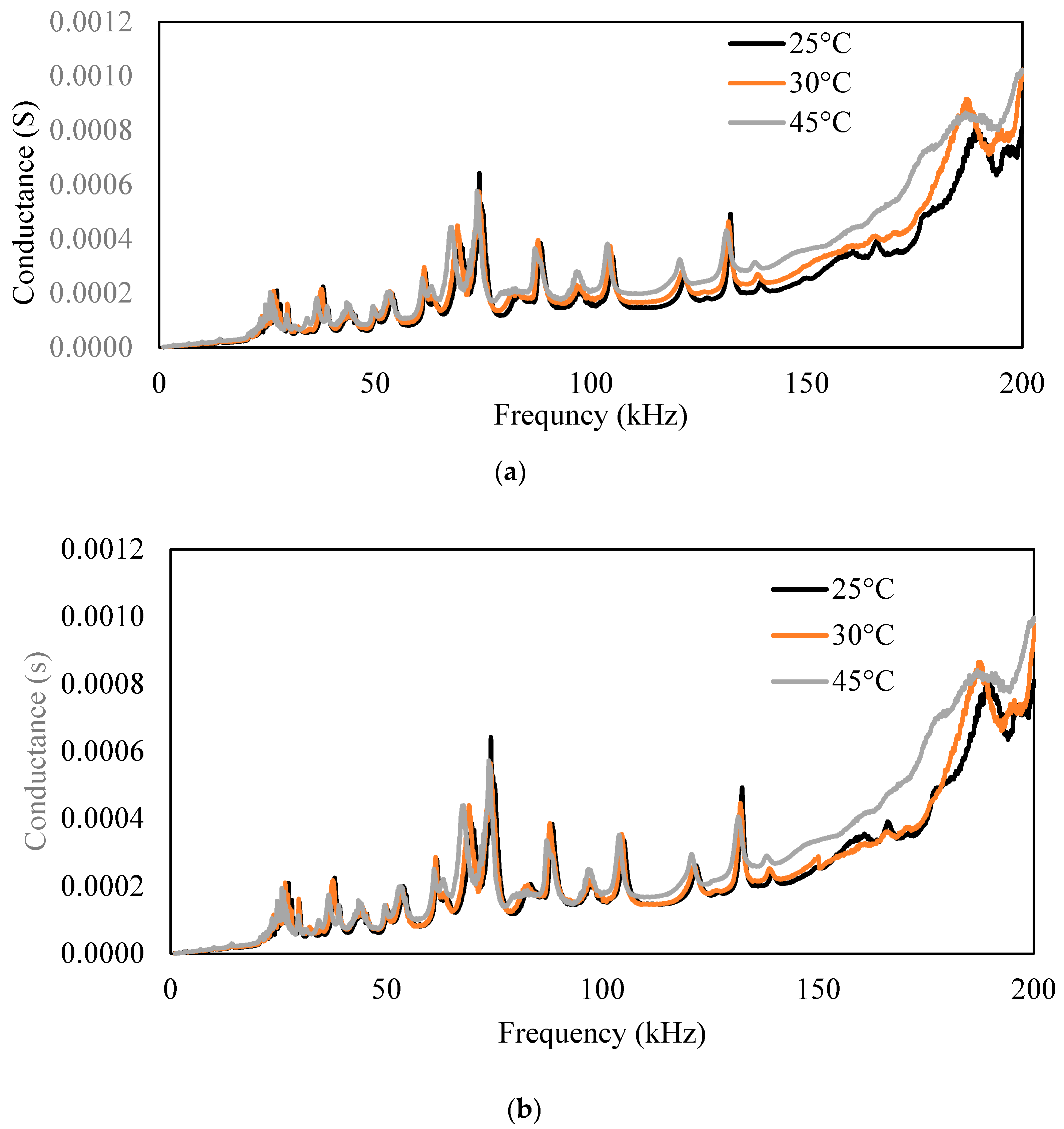 Sensors Free FullText Temperature Compensation for Reusable Piezo