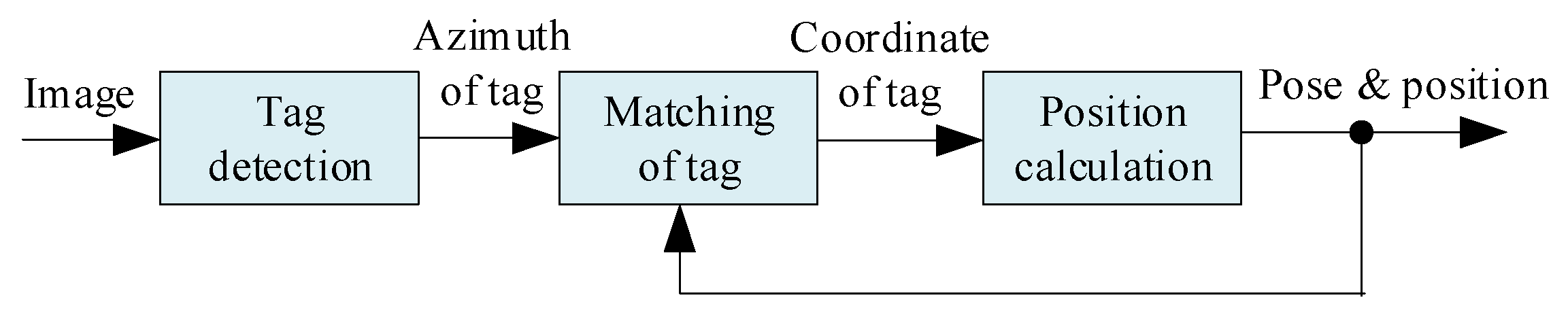 Sensors 23 01597 g002 550