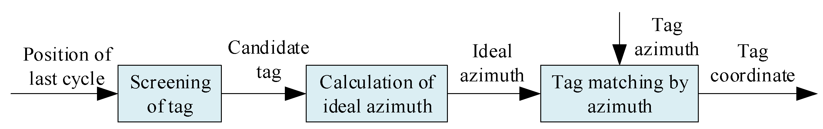 Sensors 23 01597 g004 550
