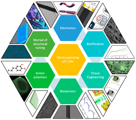 New Insights to Design Electrospun Fibers with Tunable