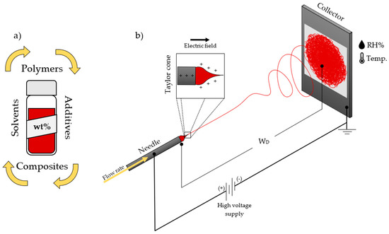 New Insights to Design Electrospun Fibers with Tunable