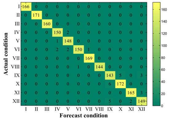 Single-Sensor Engine Multi-Type Fault Detection