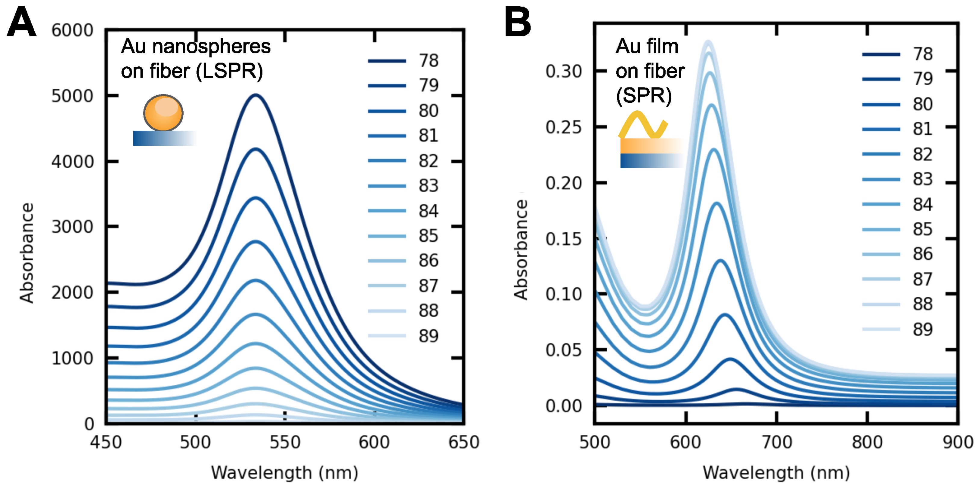 Sensors Free FullText Spectral Analysis Methods for Improved
