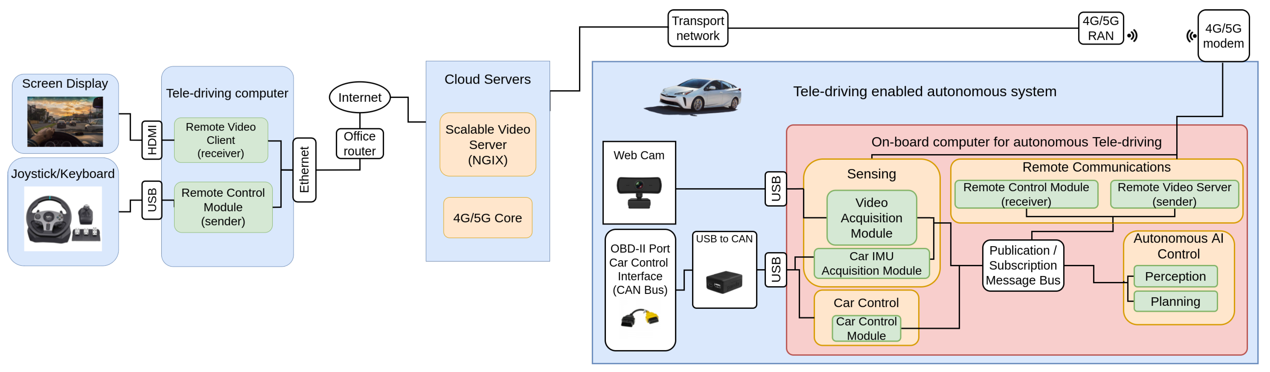 Sensors Free FullText Design, Implementation, and Empirical