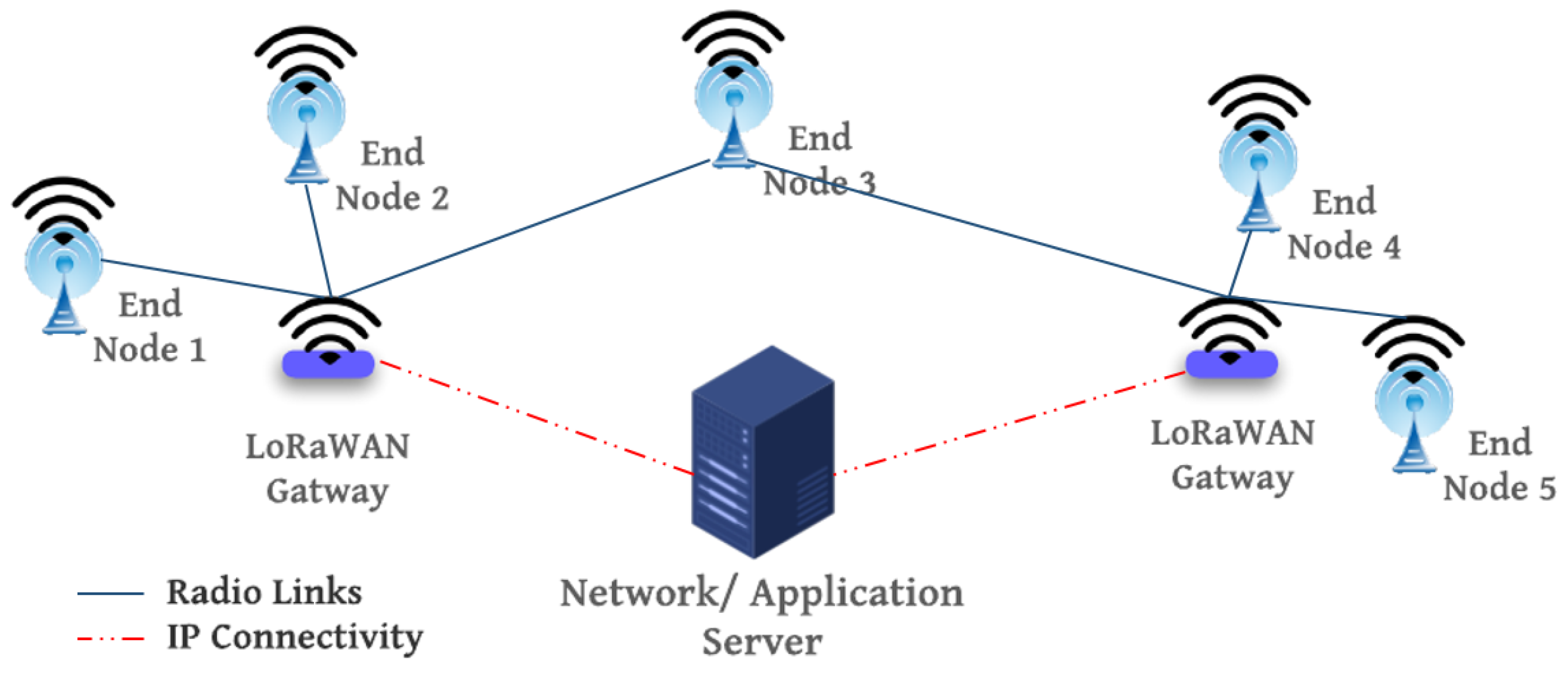 Mobility of LoRaWAN Gateways for Efficient Environmental Monitoring in ...