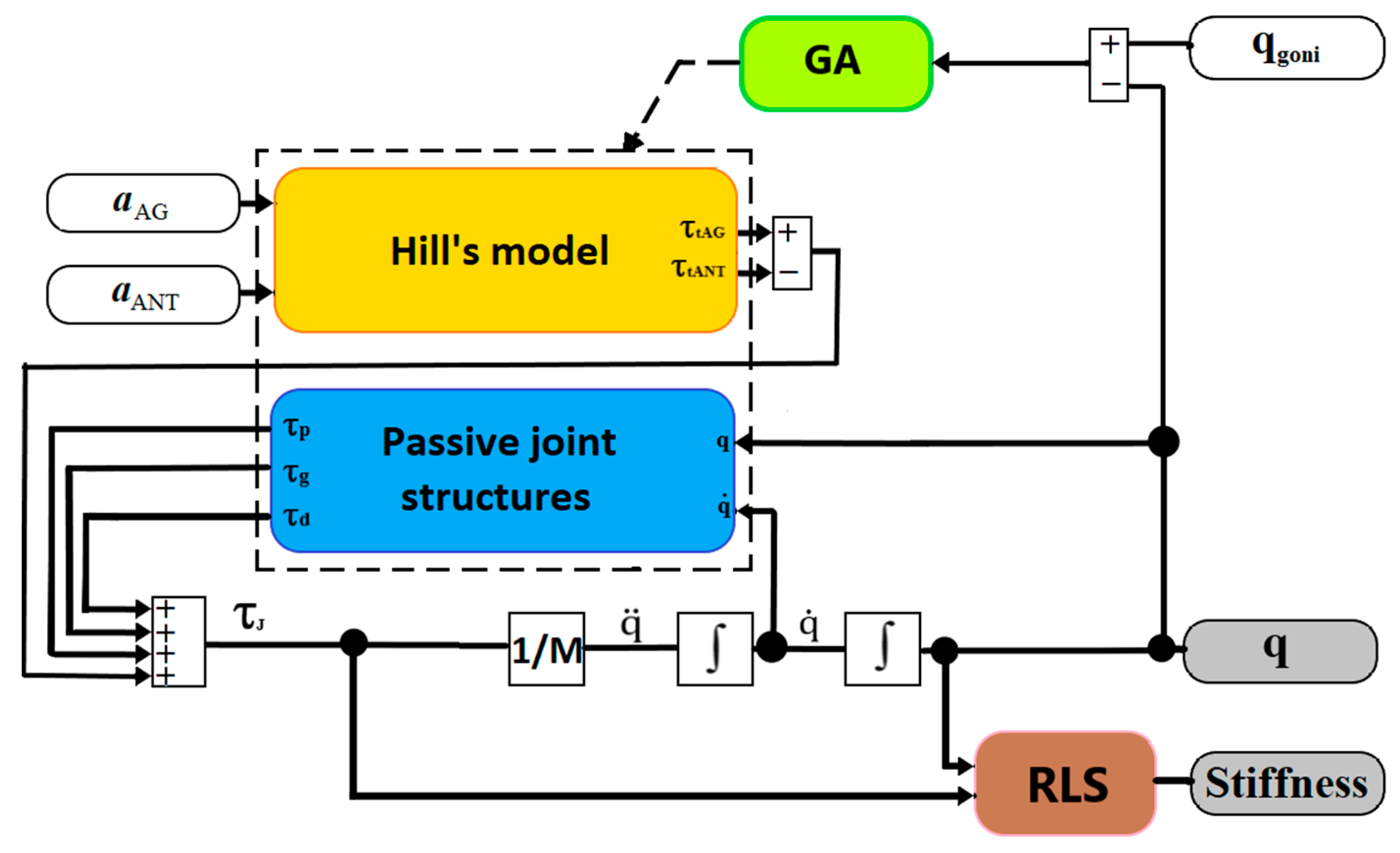 Sensors 23 01709 g003 550