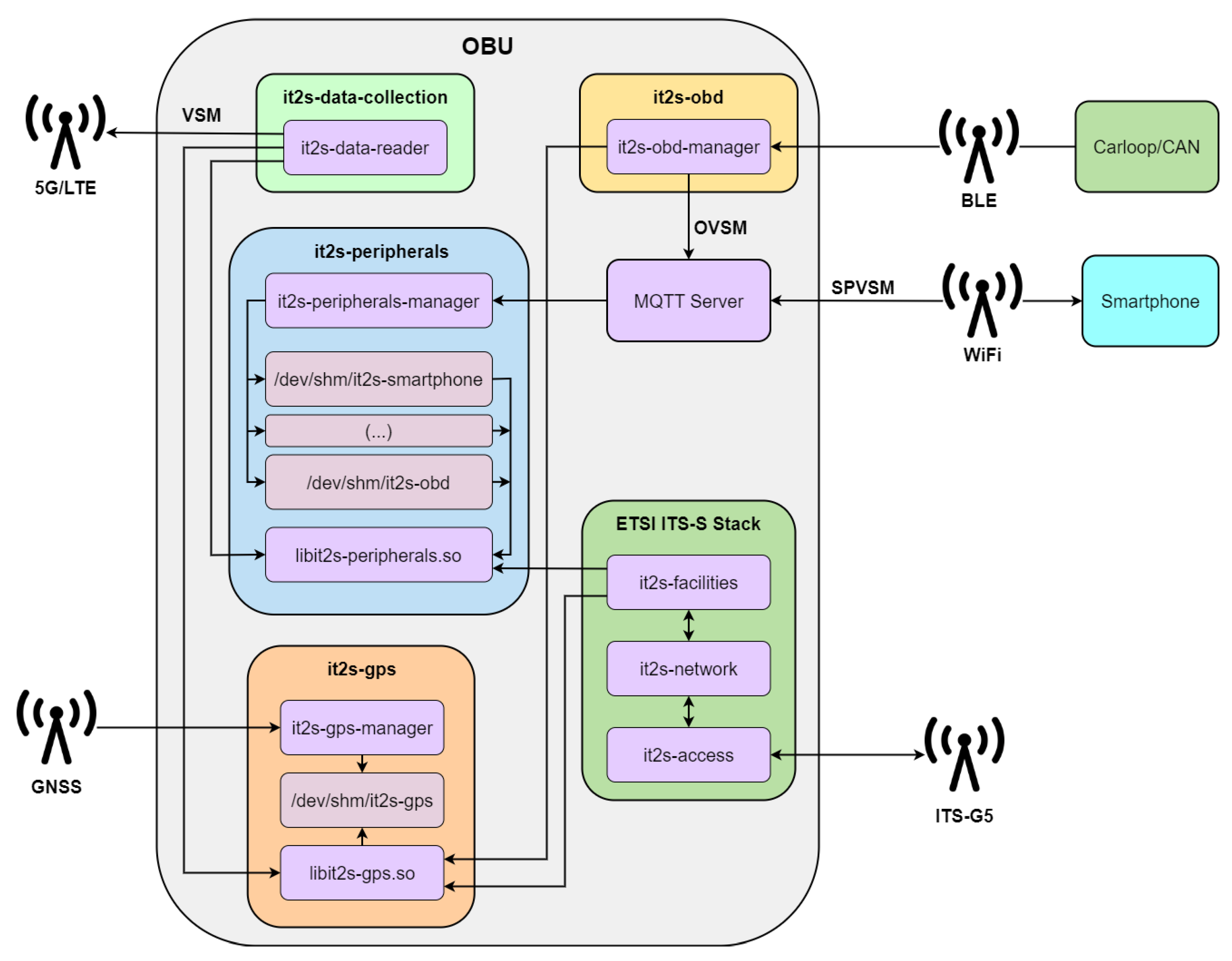 Sensors | Free Full-Text | A Modular In-Vehicle C-ITS Architecture for ...