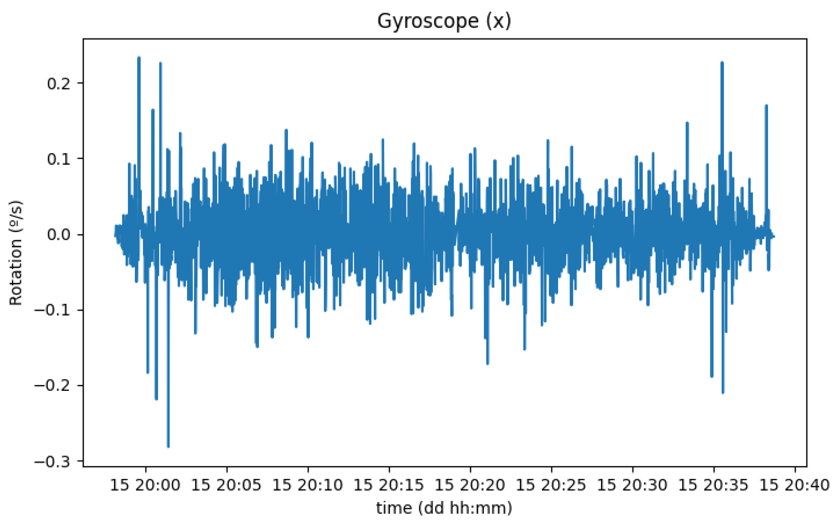 Sensors 23 01724 g022 550