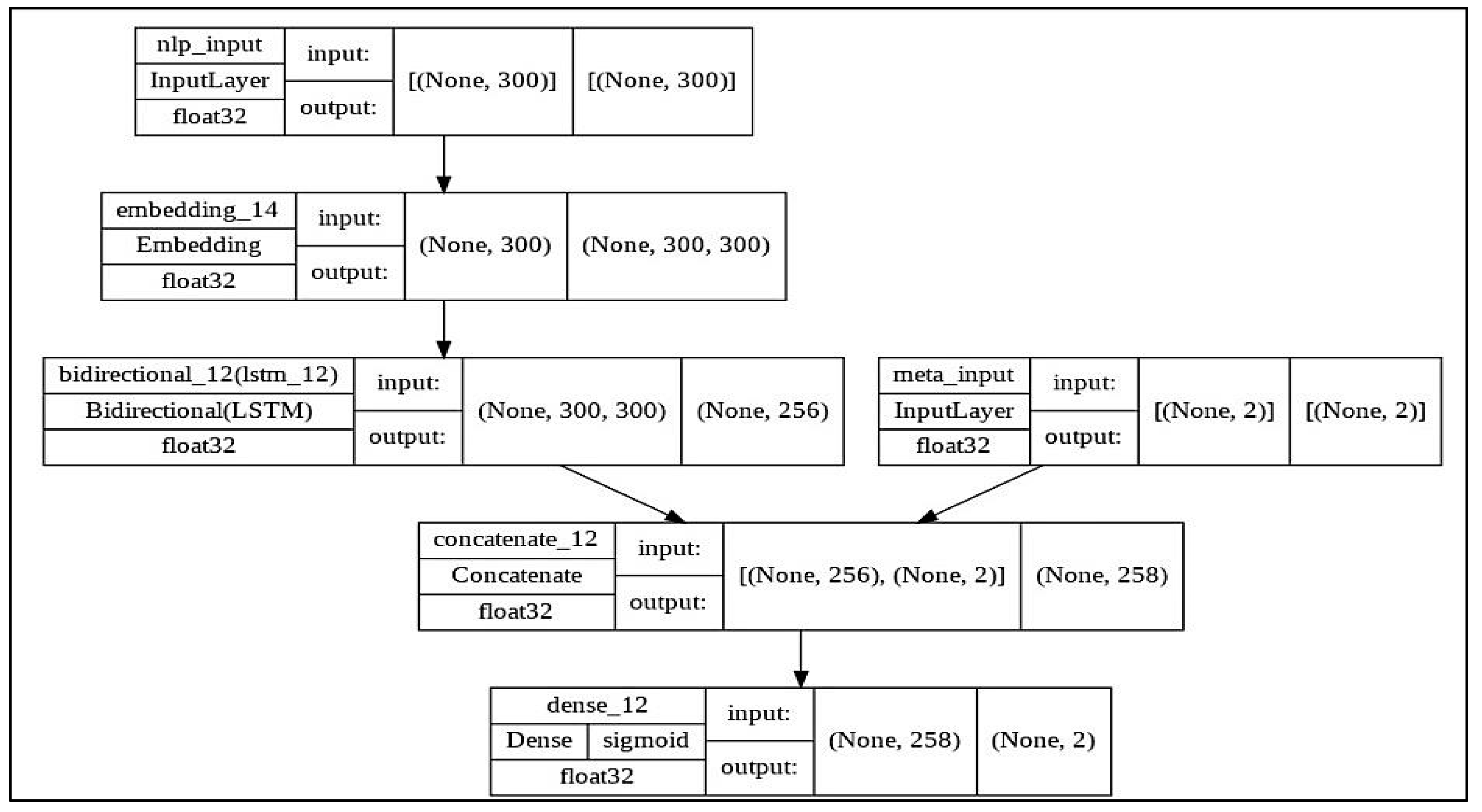Sensors | Free Full-Text | Fake News Detection Model on Social Media by ...