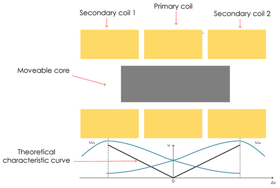 Methodology for Eddy Current Losses Calculation in Linear Variable 