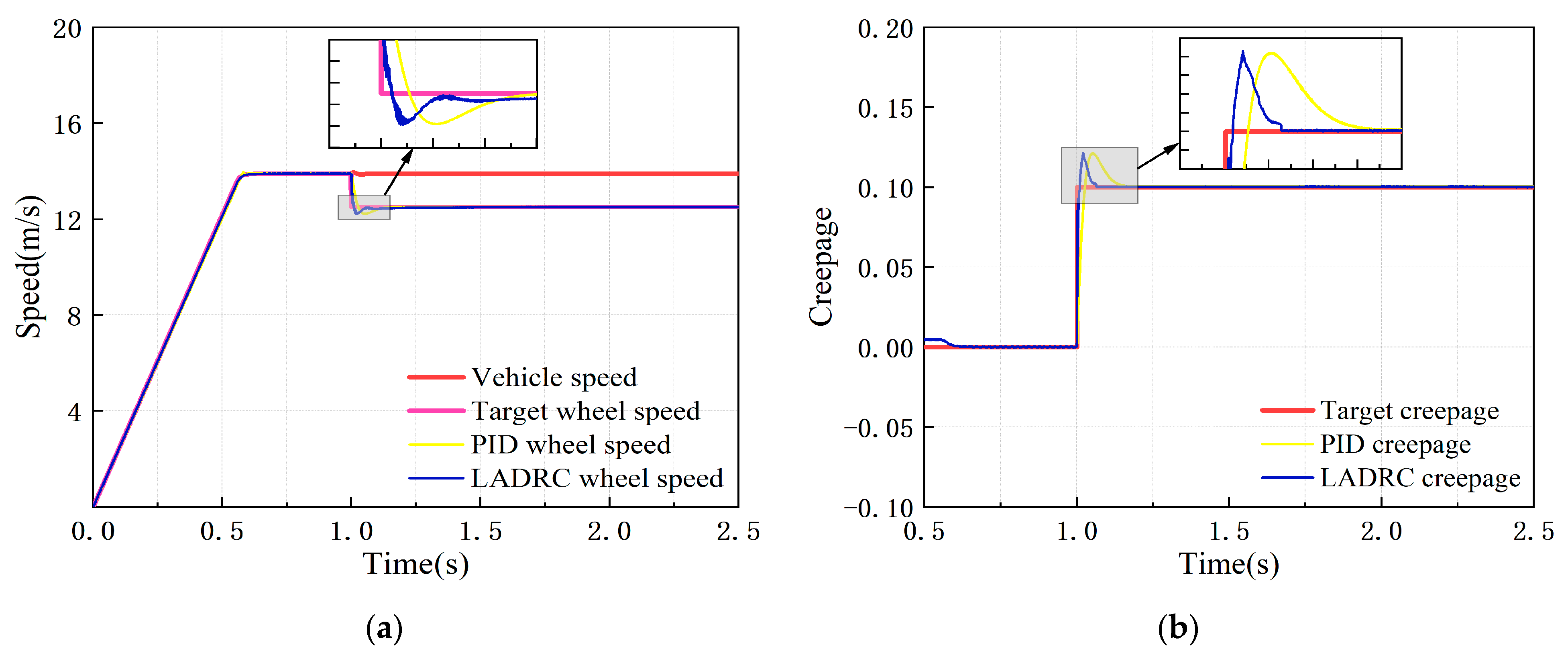 Sensors Free FullText Study On Creepage Control For PLS160 Wheel Sensors Free FullText Study On Creepage Control For PLS160 Wheel