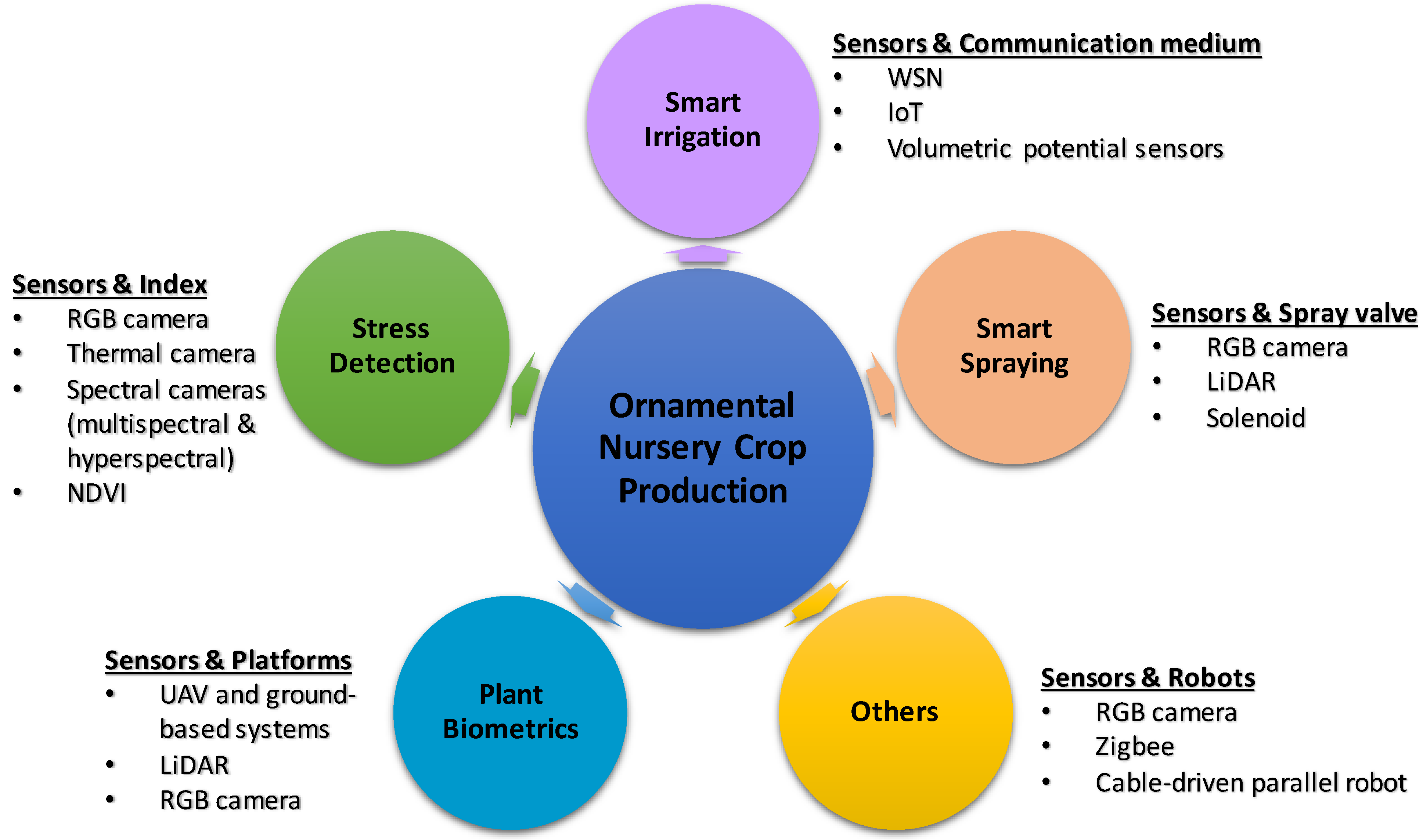 Sensors Free FullText Sensing and Automation Technologies for