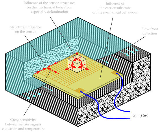 A Parametric Model for the Analysis of the Impedance Spectra of 