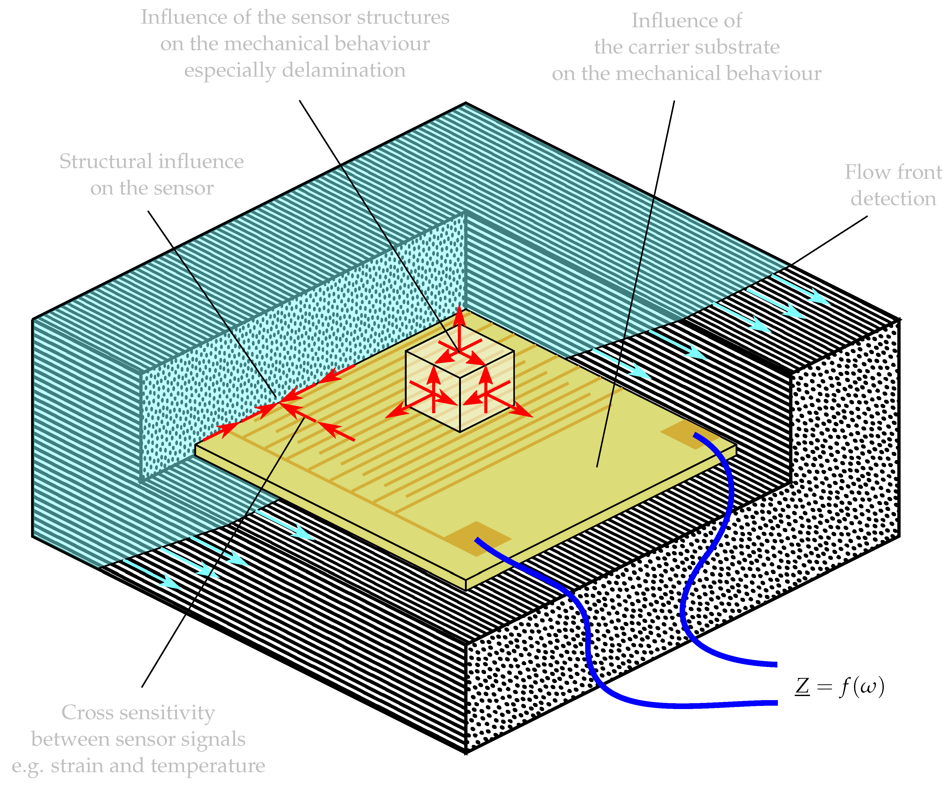 A Parametric Model for the Analysis of the Impedance Spectra of 
