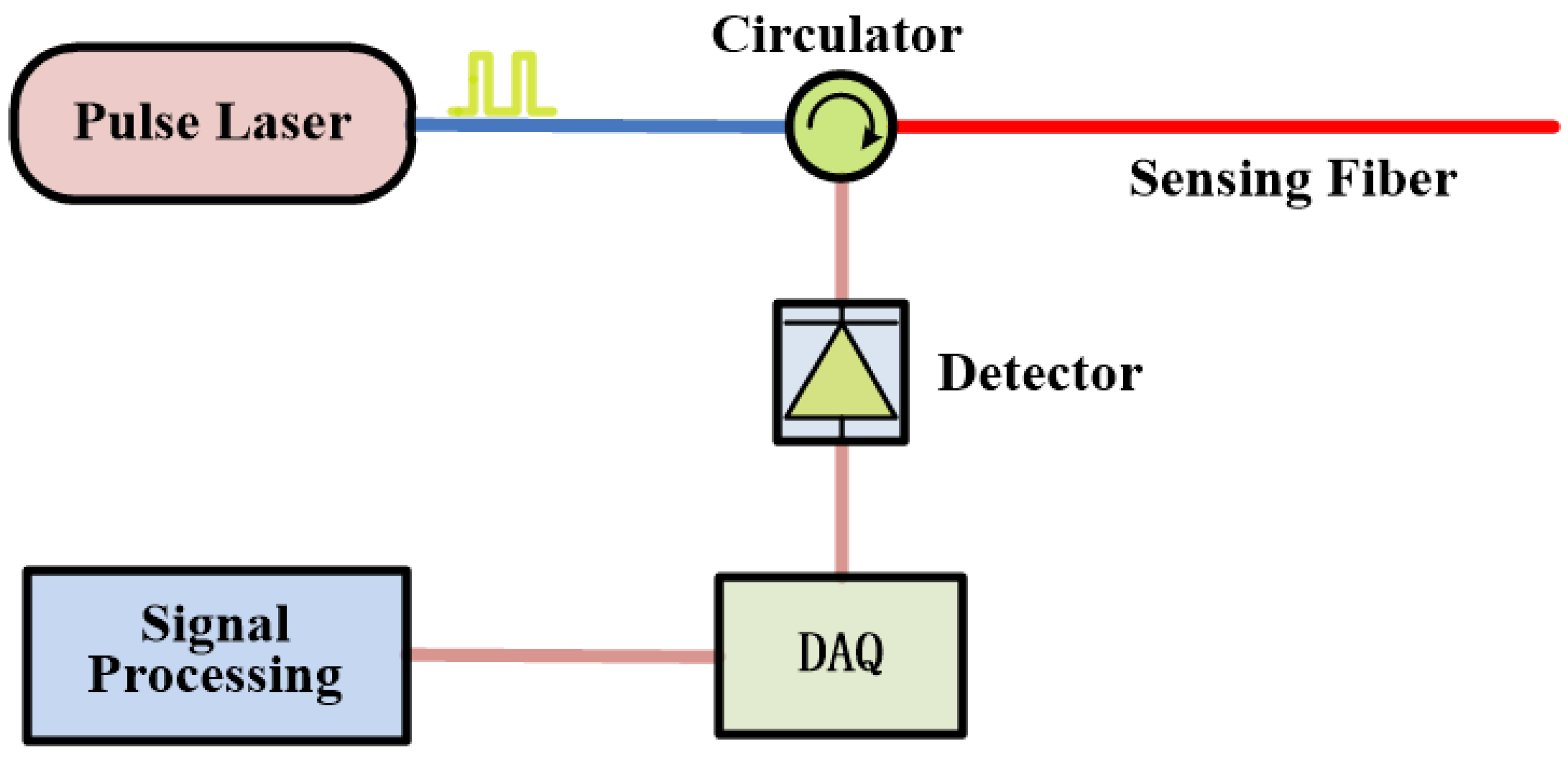 Sensors Free FullText Distributed Partial Discharge Locating and Detecting Scheme Based on
