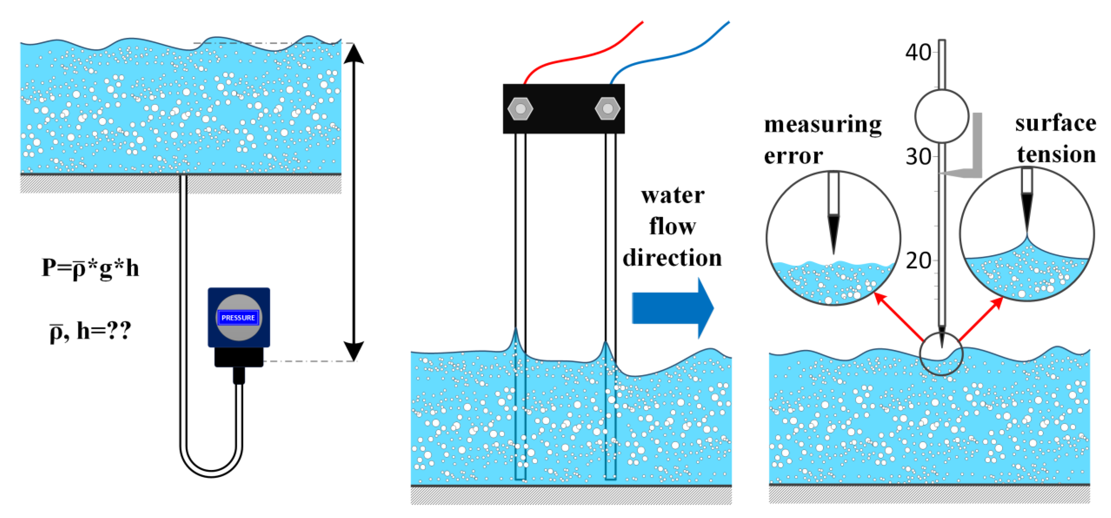 Sensors | Free Full-Text | A Review on Methods for Measurement of Free Water Surface