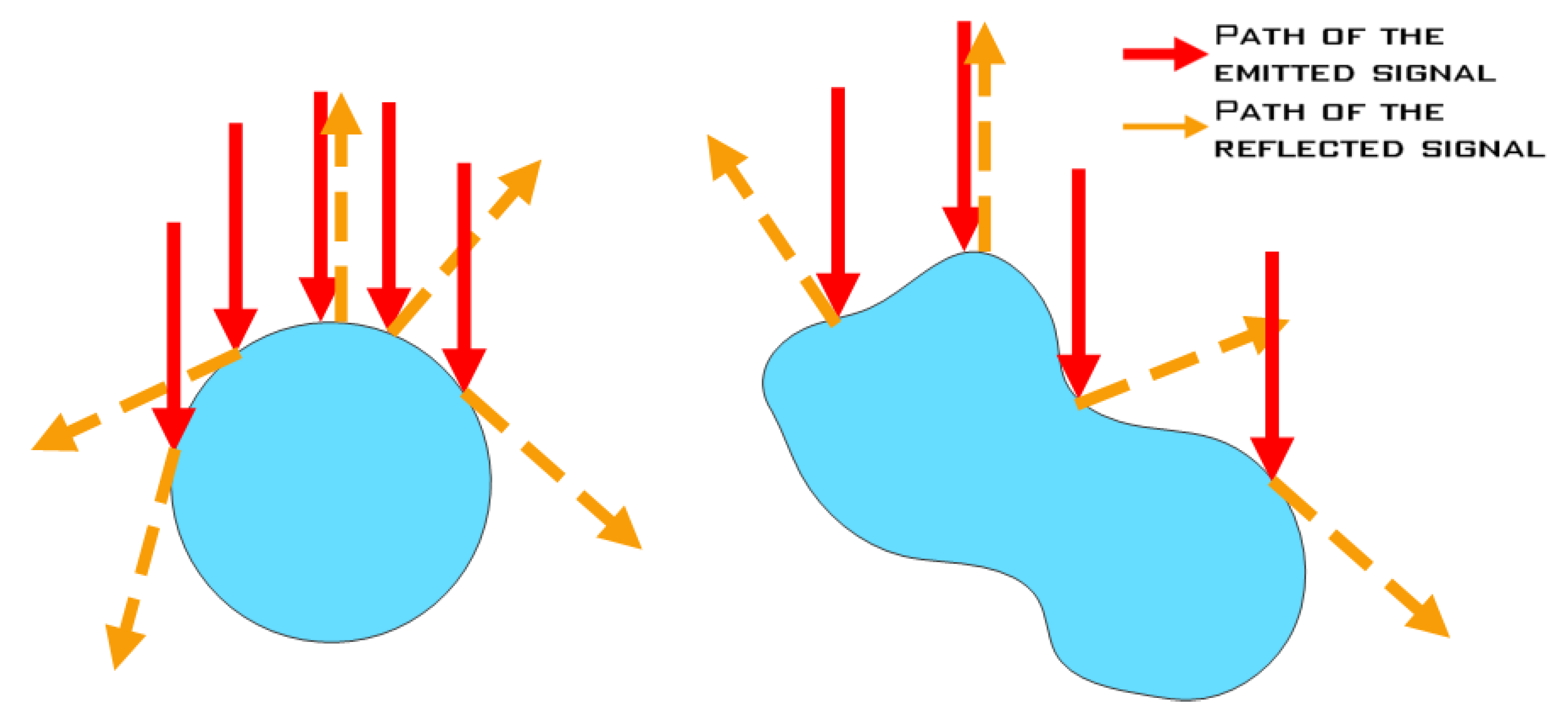 Sensors Free FullText A Review on Methods for Measurement of Free