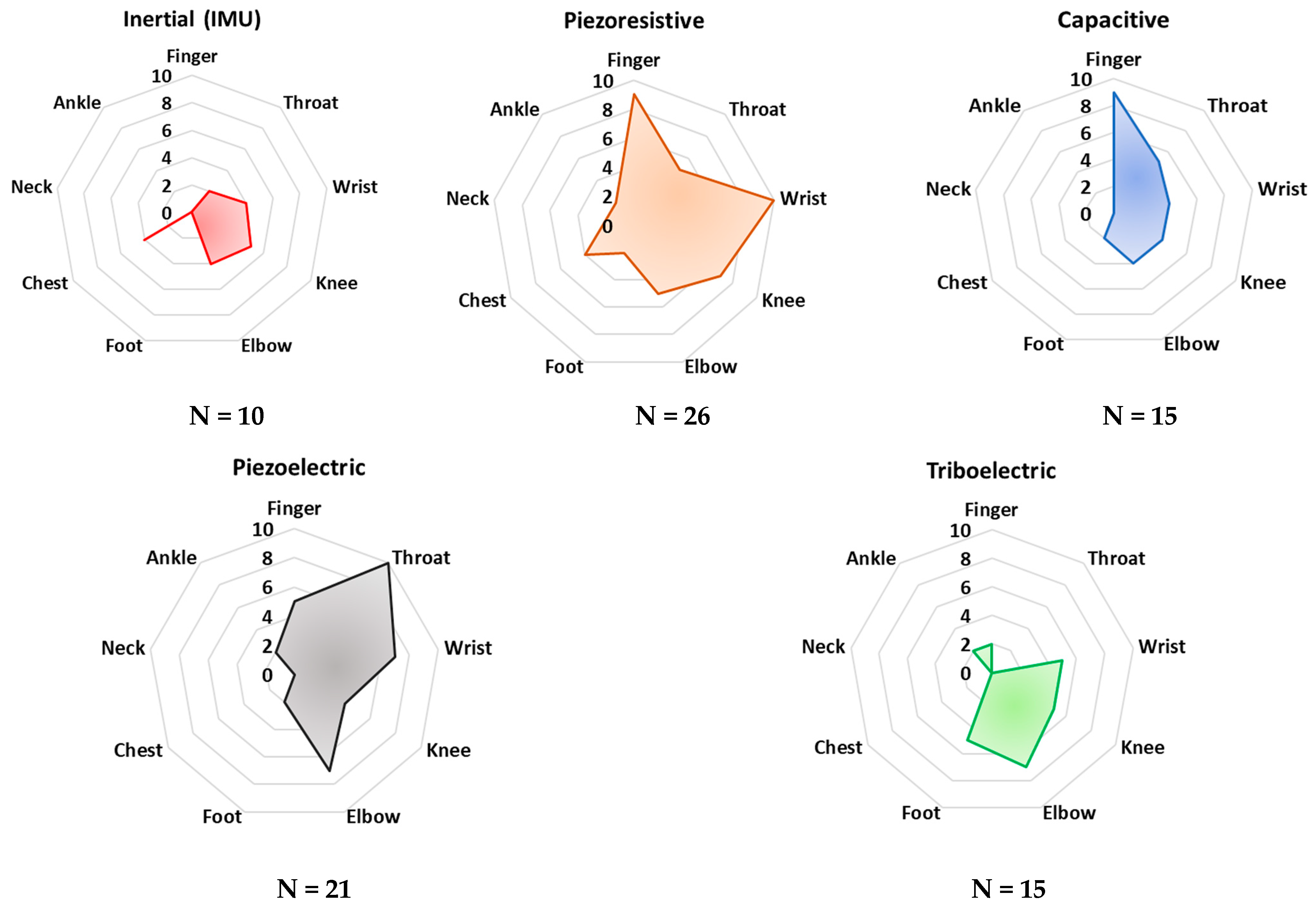 Sensors 23 01856 g007