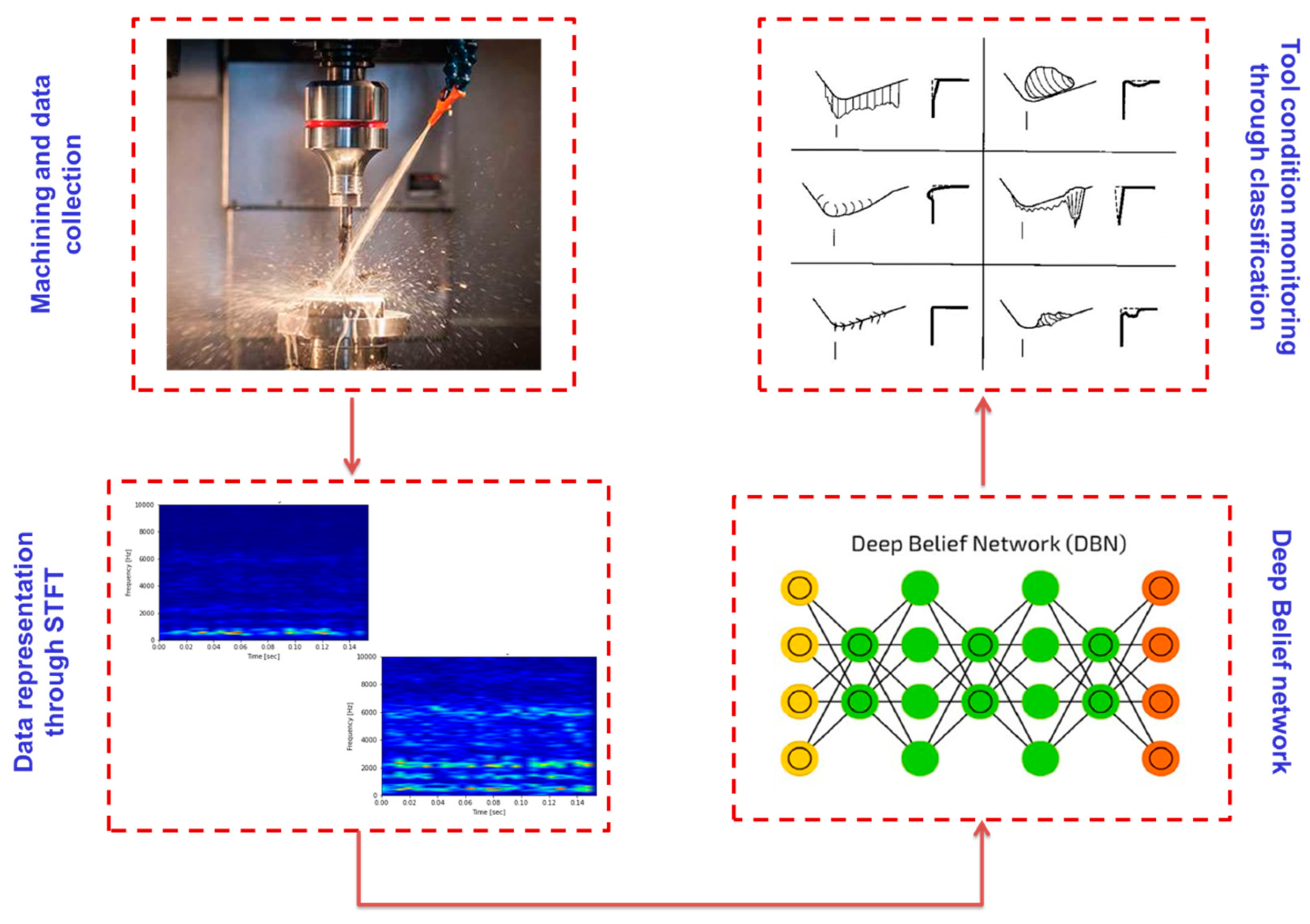 Development of Deep Belief Network for Tool Faults Recognition