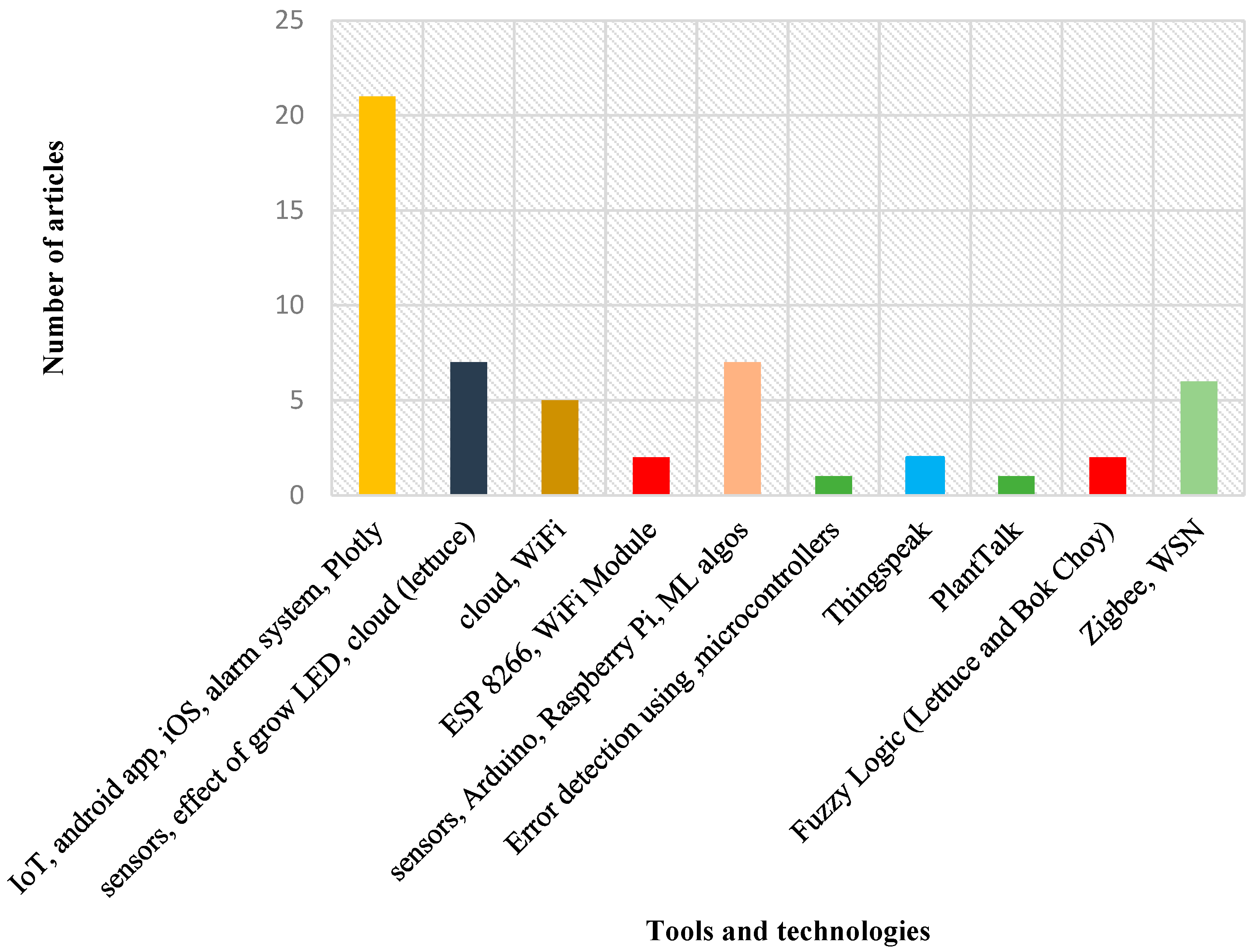 Sensors 23 01875 g002 550