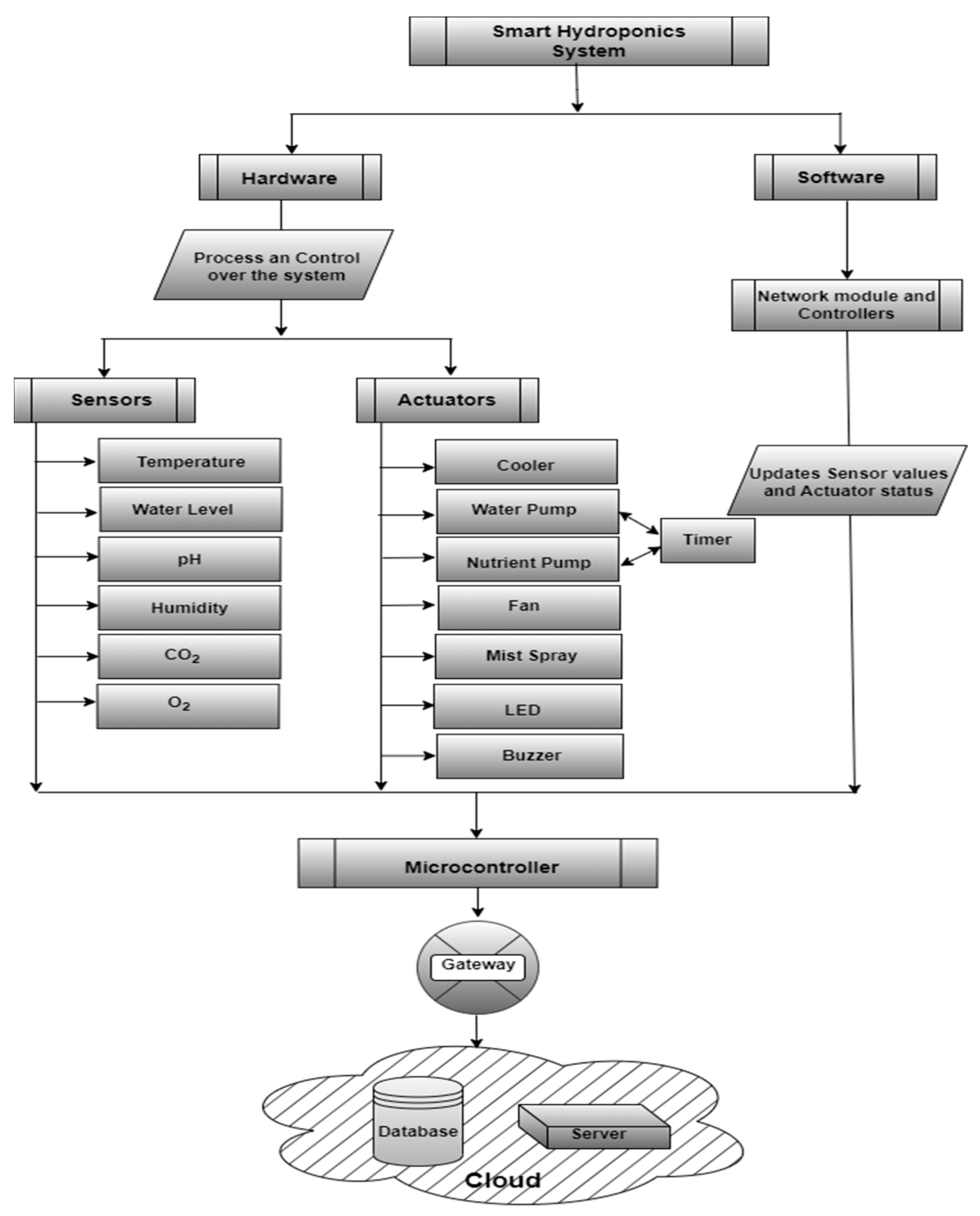 Sensors 23 01875 g009 550