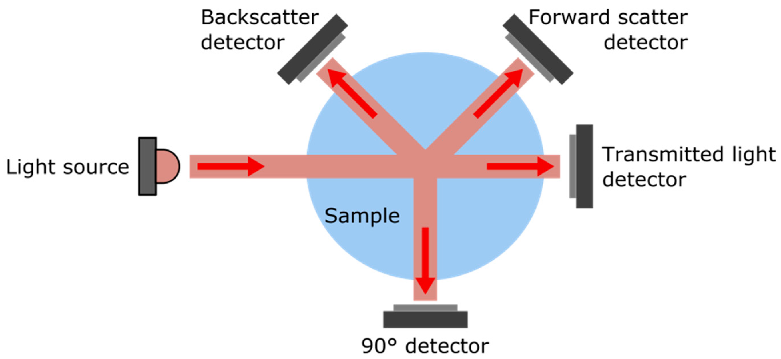Turbidity Sensor How It Works at Alfred Willeford blog