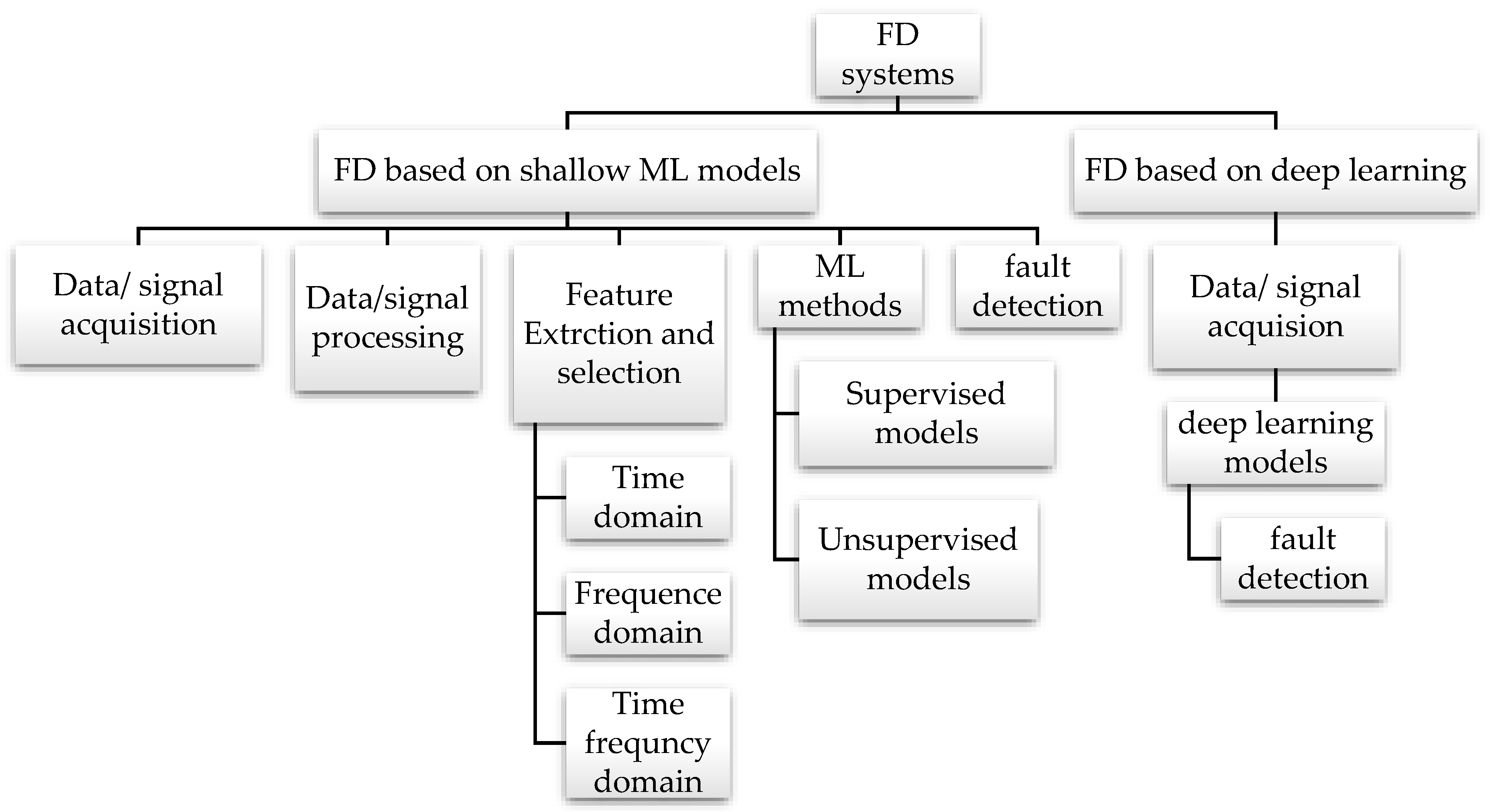 A Brief Review of Acoustic and Vibration Signal-Based Fault Detection ...