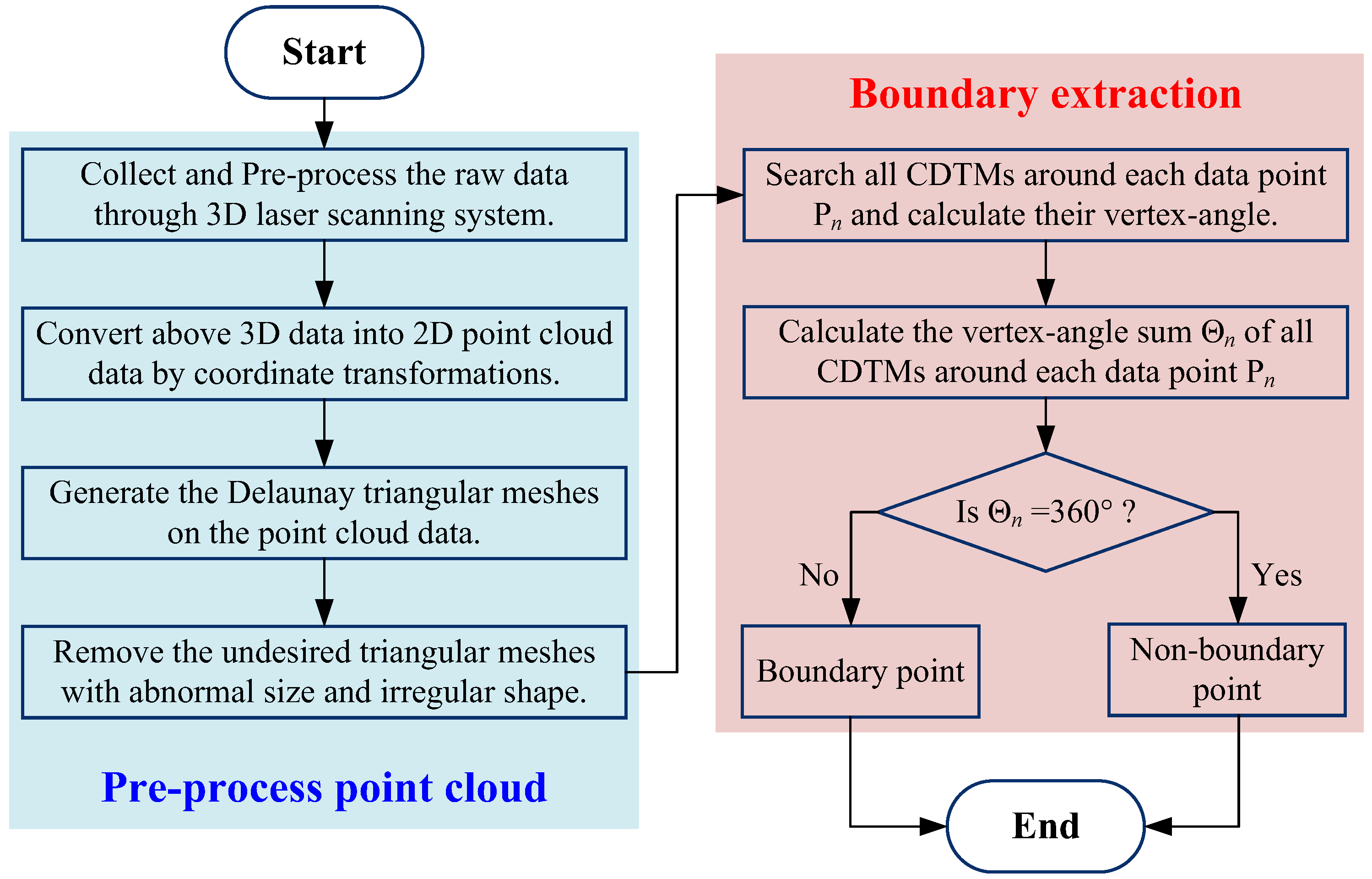 A Novel Type of Boundary Extraction Method and Its Statistical ... image.