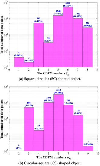 A Novel Type of Boundary Extraction Method and Its Statistical ...