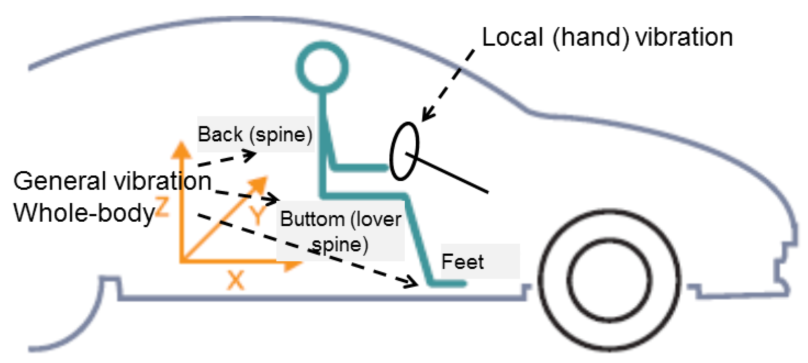 Sensors Free FullText Impact and Assessment of Suspension Stiffness on Vibration
