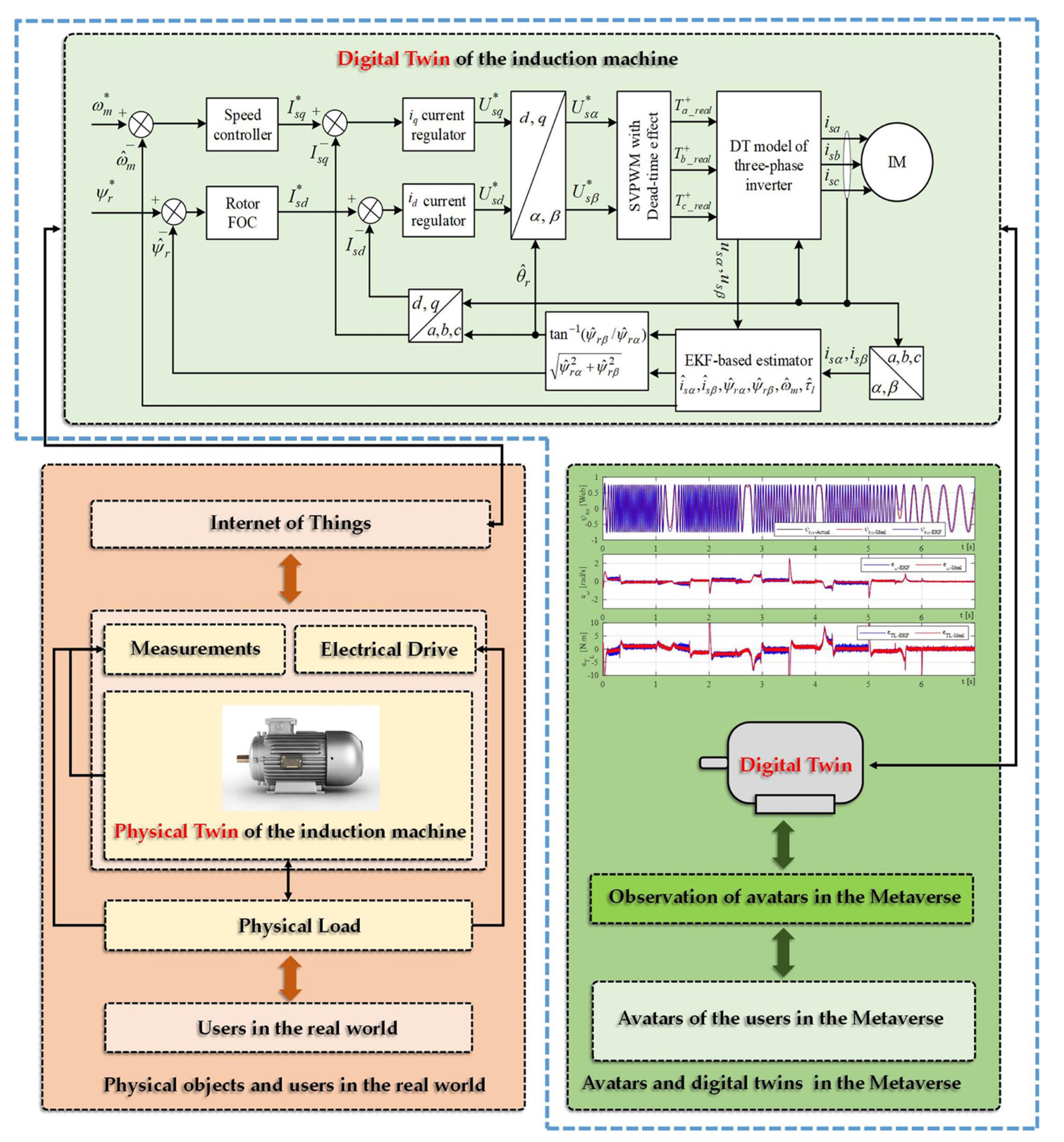 Digital Twin: Fundamentals and Applications: Sabri, Soheil