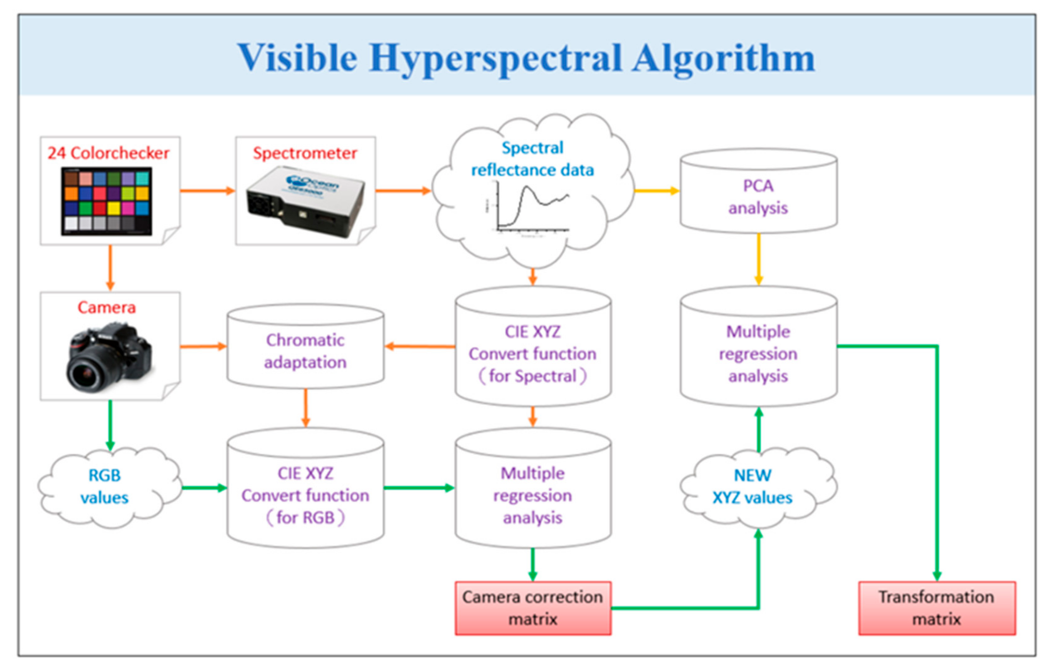 Sensors 23 02026 g004 550