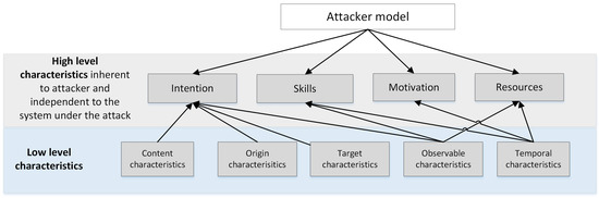 Sensors | Free Full-Text | Cyber Attacker Profiling for Risk Analysis