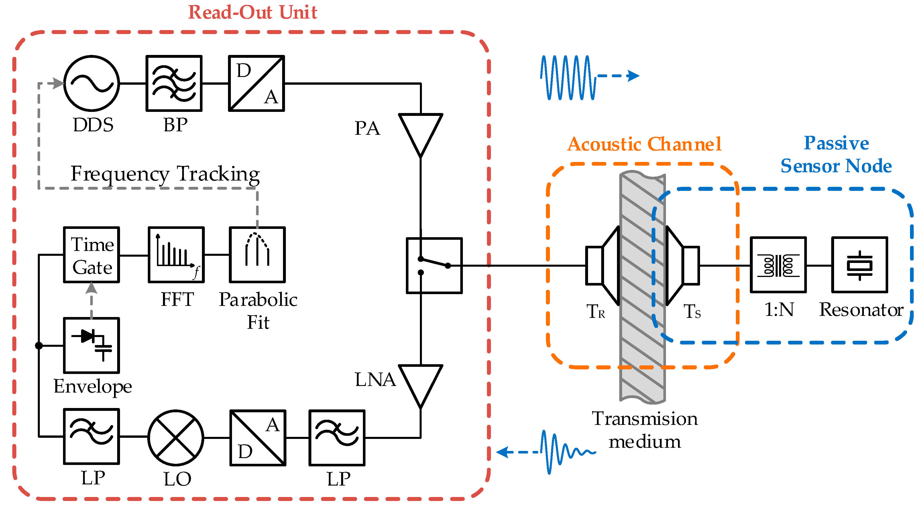 Sensors Free FullText Wireless Passive Sensor Technology through