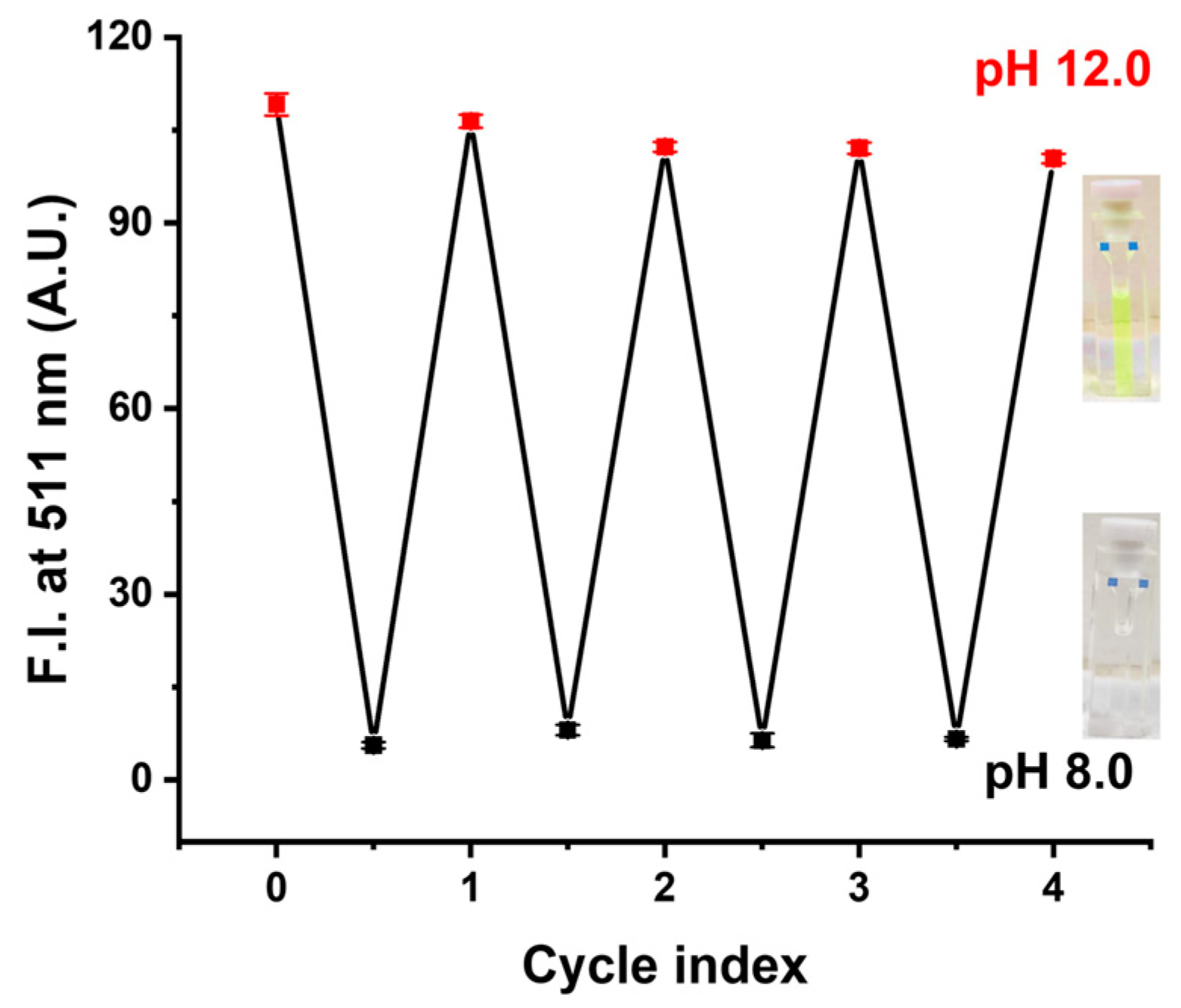Sensors Free FullText TurnOn Fluorescent pH Probes for Monitoring