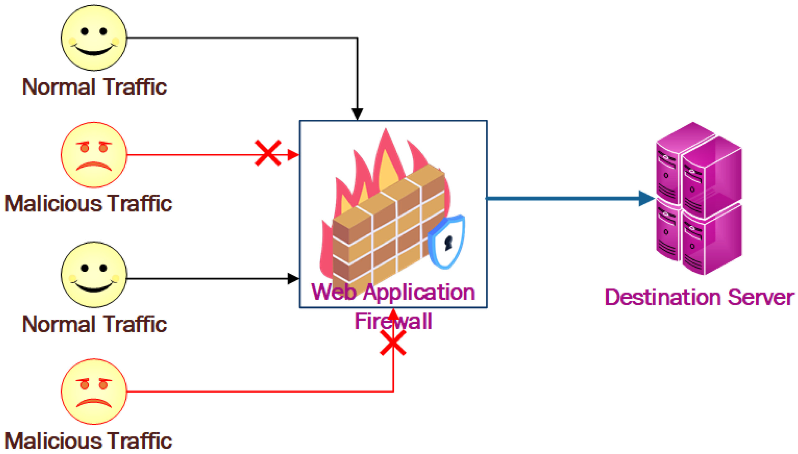 Firewalls vs Proxy Servers: Overview, Techniques and Benefits