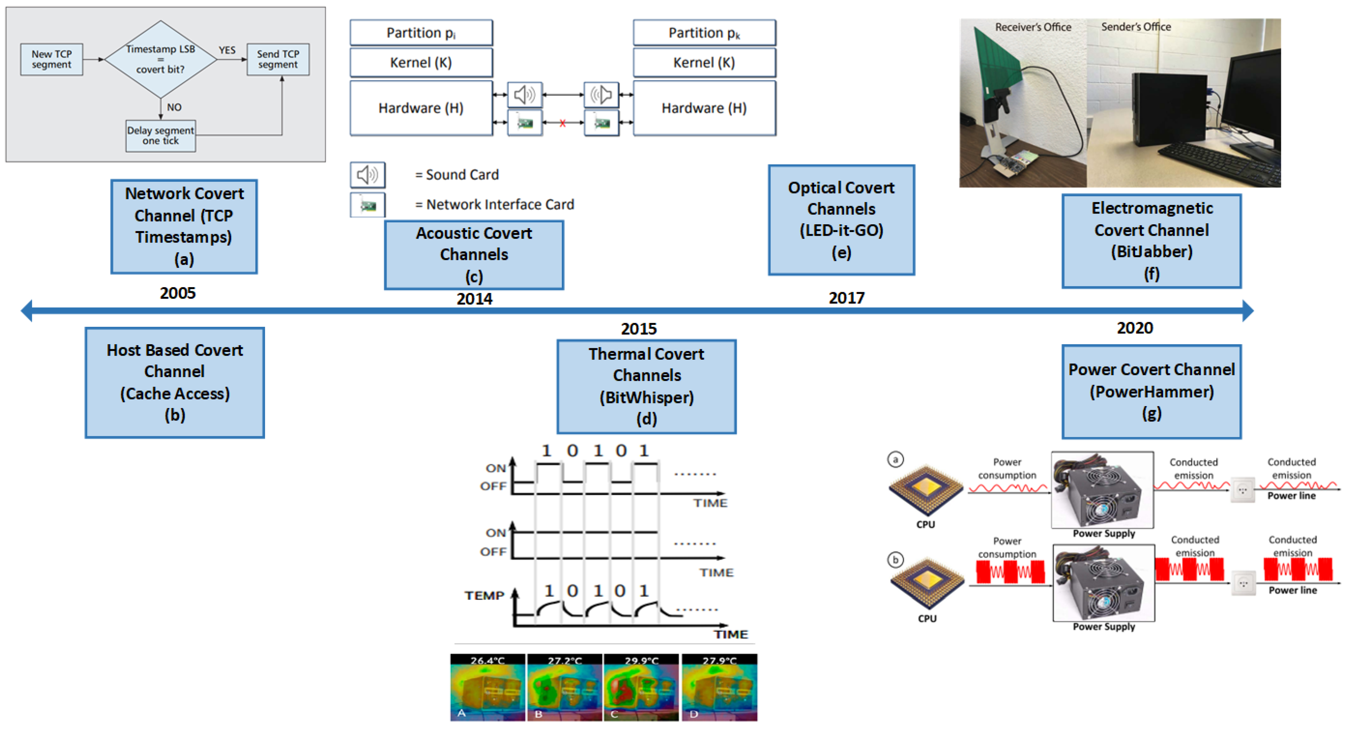 Sensors | Free Full-Text | Covert Channel Communication as an Emerging ...