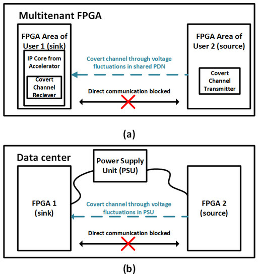Sensors Free FullText Covert Channel Communication as an Emerging
