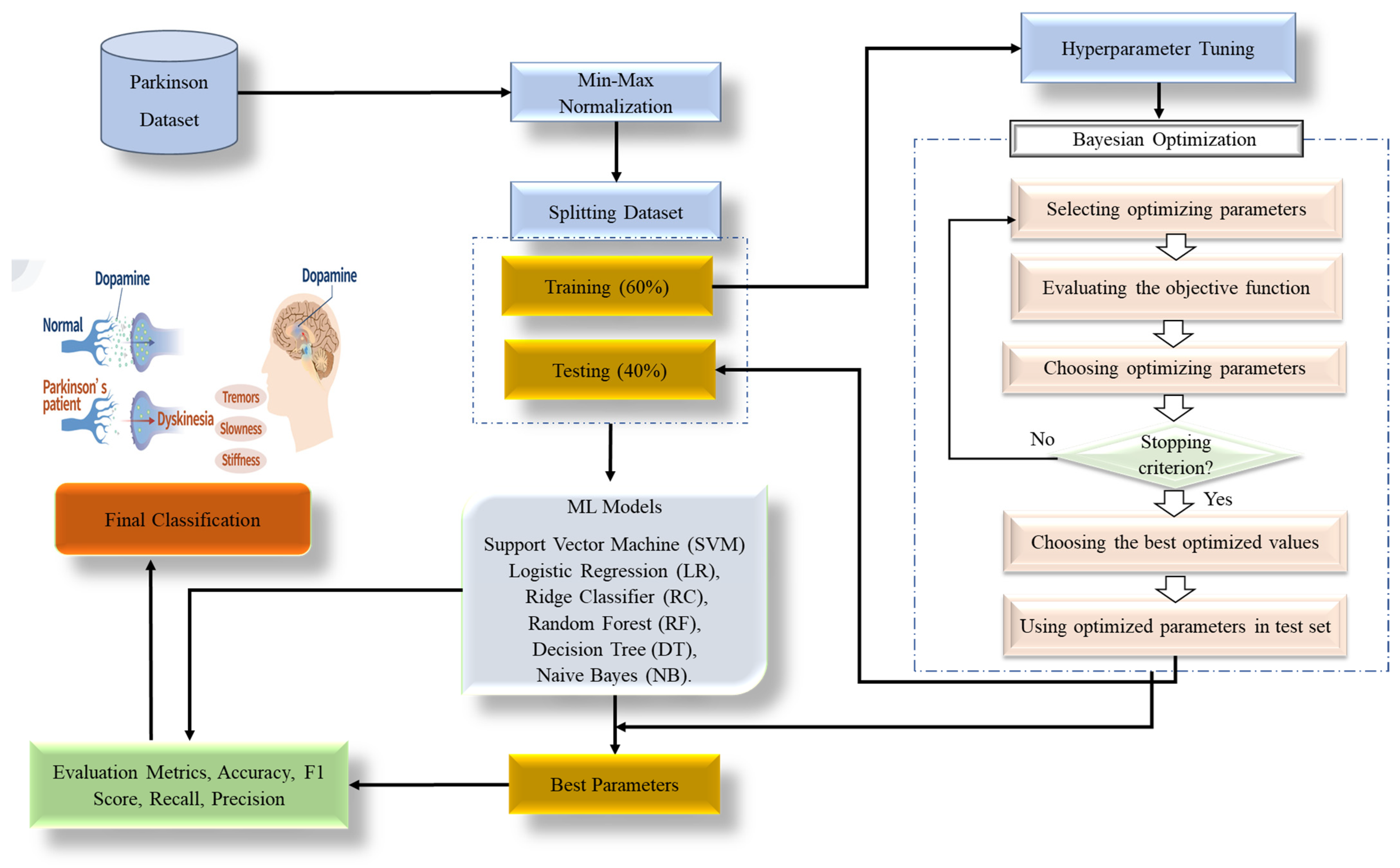 Accuracy results of DDM + Naive Bayes in the artificial datasets