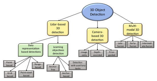 Sensors | Free Full-Text | Accurate 3D to 2D Object Distance Estimation ...