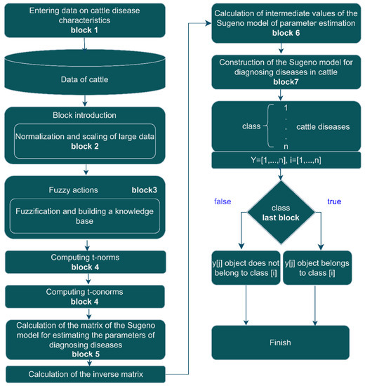 Sensors | Free Full-Text | Improved Cattle Disease Diagnosis Based on ...