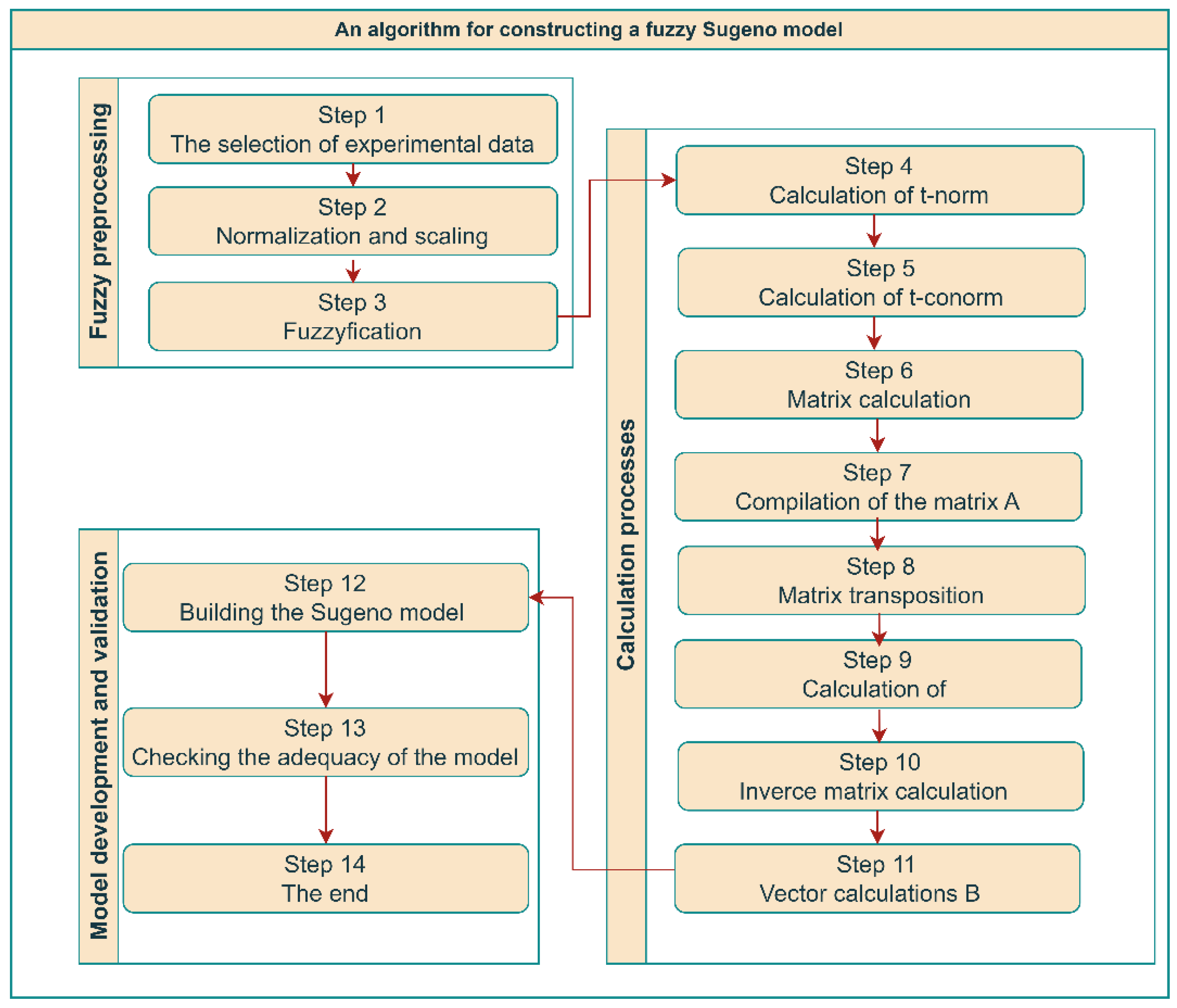 Improved Cattle Disease Diagnosis Based on Fuzzy Logic Algorithms