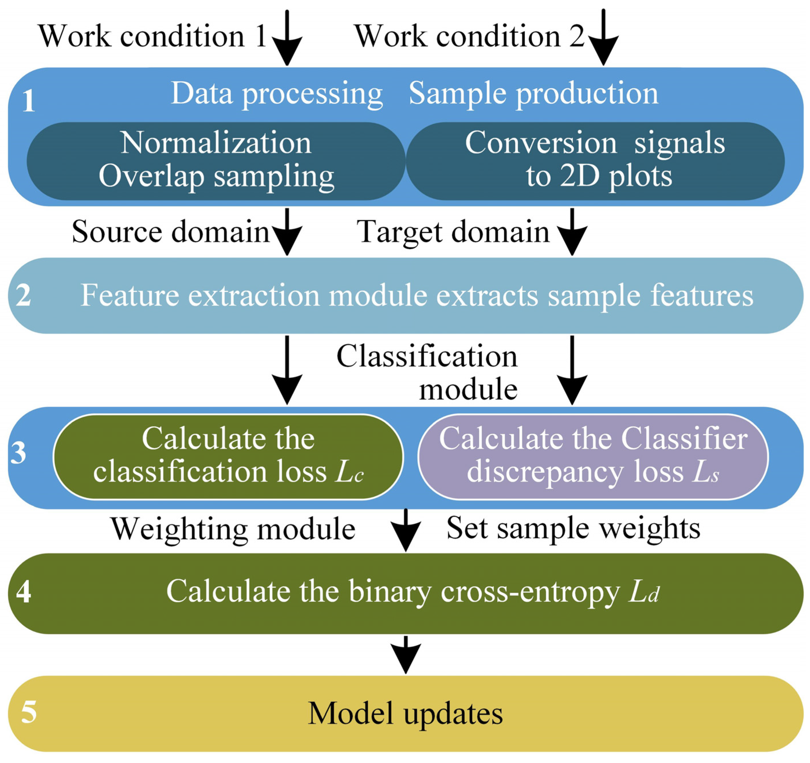 Sensors 23 02137 g002 550