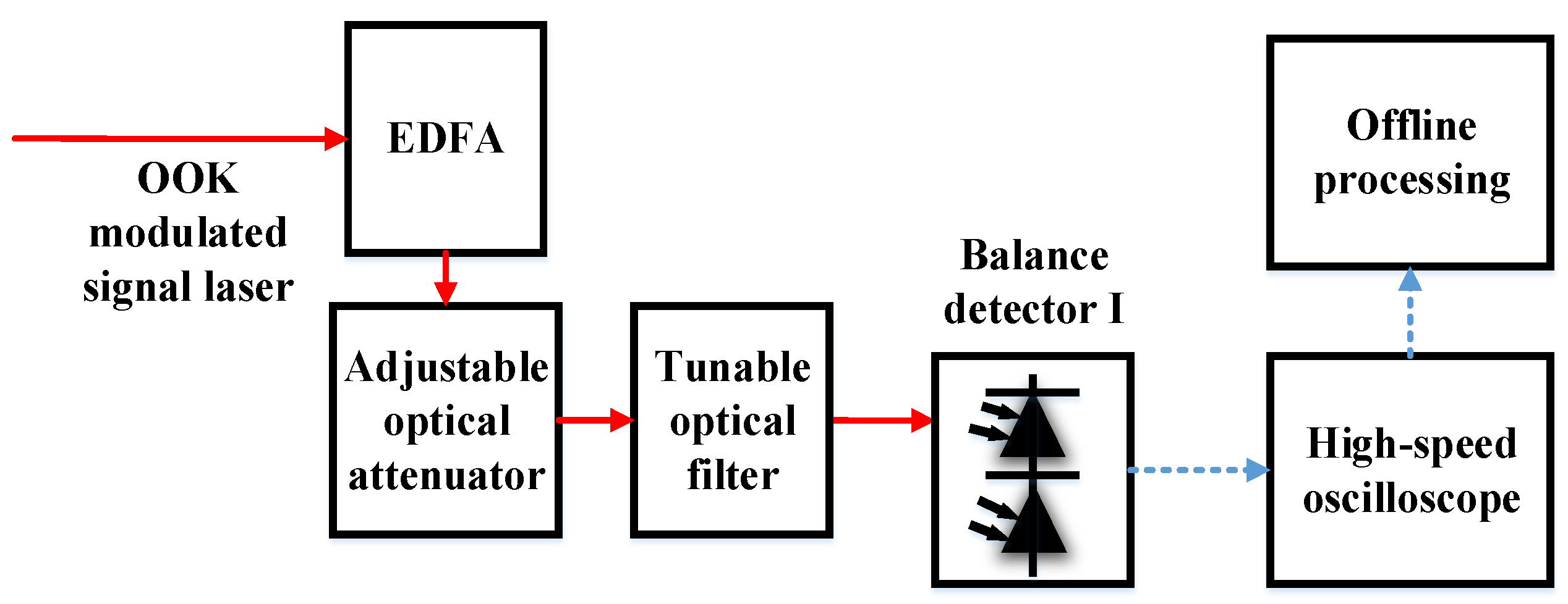Sensors Free FullText Sensitivity Deterioration of FreeSpace